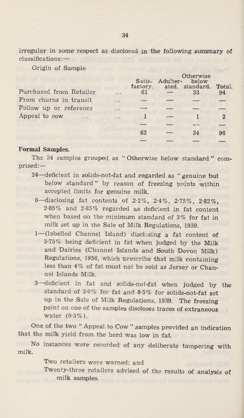 irregiular in some resipect as disolosed in the following summary of cl a s s i fi'c a tio n s:— Origin of Sample- Otherwise Satis¬ Adulter- below factory, ated. standard. Total. Purchased from Retailer 61 — 33 94 From churns in transit •— — — — Follow up or reference — — — Appeal to cow 1 — 1 2 62 — 34 96 Formal Samples. The 34 samples grouped as “ Otherwise below standard ” com- prised:— 24—defiicient in solidsmotHfat and regarded as “ genuine 'but below istandard ” by reason of freezing points Within accepted limits for genuine milk. 6—^disclosing fat contents of 2-2%, 2-4%, 2-75%, 2-82%, 2- 85% and 2-85% regarded asi deificient in fat content when based on the minimum standard of 3% for fat in milk set up in the Sale of Milk Regulations, 1939. 1—(labelled Channel Island) disclosing a fat content of 3- 75% being deficient in fat when judged by the Milk and Dairies (Channel Iisiands and South Devon Milk) Regulations, 1956, which prescribe that milk containing less than 4% of fat mjust not be sold as Jersey or Chan¬ nel Islands Milk. 3 ^deficient in fat and solids-not-fat when judged by the standard of 3-0% for fat and 8-5% for solids-not-fat set up in the Sale of Milk Regulations, 1939. The freezing point on one of the samples discloses traces of extraneous water (0-3%). One of the two “ Appeal to Cow ” samples provided an indication that the milk yield from the herd was low in fat. No instances were recorded of any deliberate tampering with milk. Two retailers were warned; and Twenty-three retailers advised of the results of analysis of milk samples.