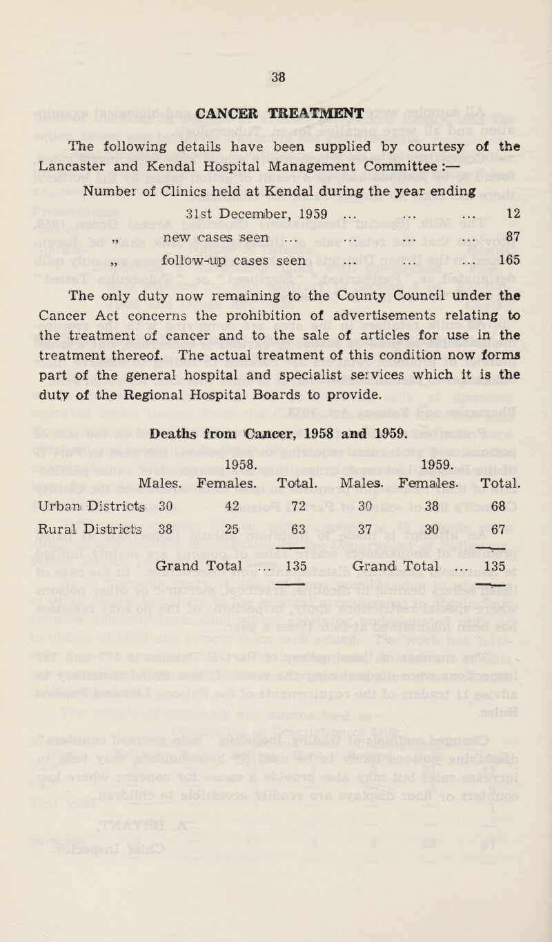 CANCER TREATMENT The following details have been supplied by courtesy of the Lancaster and Kendal Hospital Management Committee :— Number of Clinics held at Kendal during the year ending 31st December, 1959 ... ... ... 12 „ new eases seen ... ... ... ... 87 „ follow-^uip cases seen ... ... ... 165 The only duty now remaining to the County Council under the Cancer Act concerns the prohibition of advertisements relating to the treatment of cancer and to the sale of articles for use in the treatment thereof. The actual treatment of this condition now forms part of the general hospital and specialist services which it is the duty of the Regional Hospital Boards to provide. Deaths from Cancer, 1958 and 1959. 1958. 1959. Males. Females. Total. Males. Females. Total. Urb a ni D is tr 1 cts 30 42 72 30 38 68 Rural Districts 38 25 63 37 30 67 Grand Total .. . 135 Grand Total ... 135