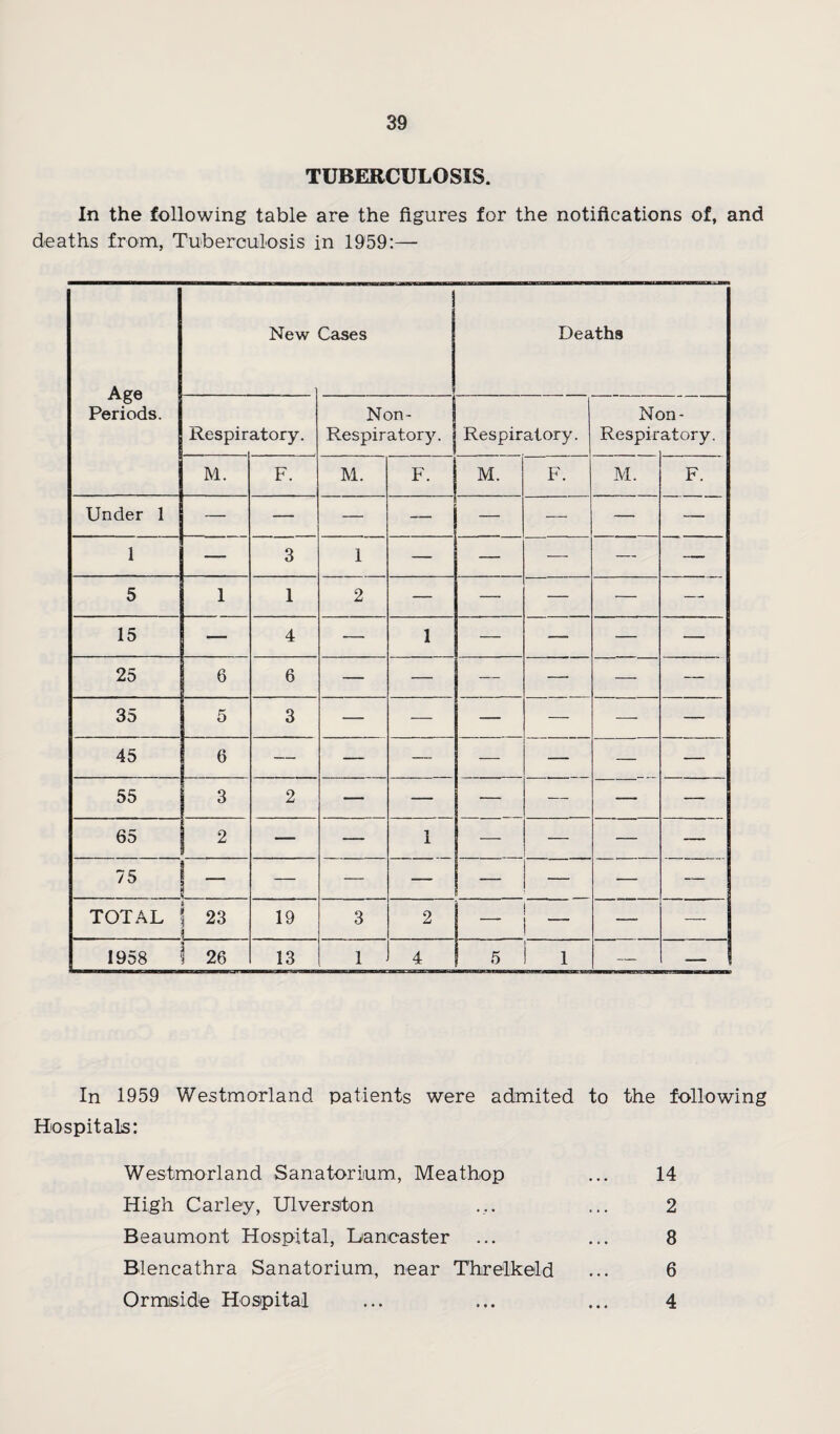 TUBERCULOSIS. In the following table are the figures for the notifications of, and deaths from, Tuberculosis in 1959:— Age Periods. New Cases Deaths Respir atory. Non- Respirator3^ Respiratory. N( Respir m- atory. M. F. M. F. M. F. M. F. Under 1 — — — — — — — 1 — 3 1 — — — — — 5 1 1 2 — — — — — 15 * ' 4 — 1 — — — — 25 6 6 — — — — — — 35 5 3 — — — — ■—- — 45 6 — — — — — — — 55 3 2 — — — — — — 65 2 — — 1 — — — — 75 1 — — — — — — TOTAL \ 23 19 3 2 1 1 — — 1958 \ 26 13 1 4 5 1 — — In 1959 Westmorland patients were admited to the following Hospitals: Westmorland Sanatorium, Meathop ... 14 High Carley, Ulverston ... ... 2 Beaumont Hospital, Lancaster ... ... 8 Blencathra Sanatorium, near Threlkeld ... 6 Ormside Hosipital ... ... ... 4