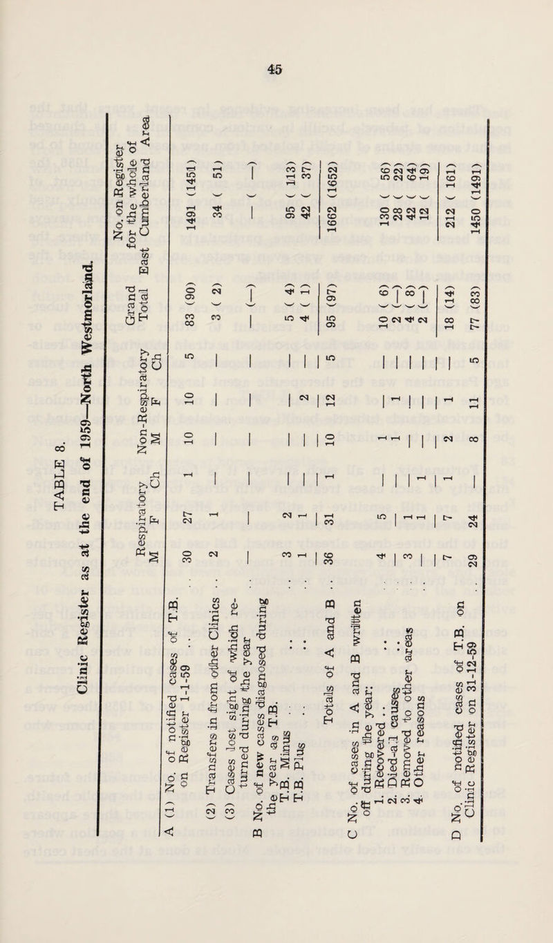 TABLE 8. Clinic Register as at the end of 1959—North Westmorland. CO S CO ^-1 4:; U 0) a: i fe-j .0 ^ x: >,u Sh o '4—> a w 0) “s in 05 m CO CO I> 1-1 CO 10 C3 05 Tj< in CO (N CO CO /—S CD cq '<!** 05 rH in cq CO 1-1 CO 03 rH ' s_y 'w' 0 00 cq cq 0 CO cq ^ 1—• 10 rH CS| tH o 05 CO 00 in t- o CO CSl X rH W w t> 05 y \ CO 1 CO 1 N—' >«.-✓ 'W S./ rH CO CO CO 1 to rt m 05 0 cq cq rH CO tH t> c- 1 1 1 1 in II II 1 in 1 1 1 ^ S 1  M i-H 1—1 1 1 1 1 10 1 1 cq CO 1 1 1 11 ^-1 III'! rH 1 tH 1 (N 1-1 j 1-H 00 lO j rH tH j t> 24 (N 1 CO i-H 1 36 ^ 1 CO 1 1 i> 29 m E-i o «3 OT 05 CO m o ' T3 <D O Oj -fci (1) o(^ & M V O f-i (D Sh ¥rt CO O 'go g P ^ OX) w g C! •p 13 o cuo CO £3 *ri K/i T! 6 ■^3 TO CO ;-i 0) 'H 0) W OT (H £3 <y g CO CO g S-( Eh cO O (M CO CO O) CO cd O £3 P d cq ffl ; ; CO § 5 g I CU . pq P Eh Eh pq TO CO to r'_H CO O E-< C! pq TO d CO CO p cO cO O u cO Tp . • 0) T3 M g tiX) M Vi w CO Vi cO f-i CO I T3 p O t3 P > O a o CO £3 O to cO (D £-1 £h £3 o pq ‘as I w r;3 1) CO 0] £3 P P TO ■g sesopso 2; u th eq CO tX3 P cC .eg ■33 'tuo P P ^P3 Hr) O O-g Q