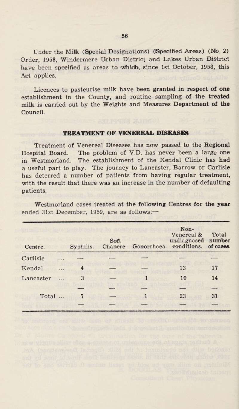 Under the Milk (Special Desiginatioms) (Specified Areas) (Nb. 2) Order, 1958, Windermere Urban Dis'trict and Lakes Urban District have been specified as areas to '^itdhi, since 1st October, 1953, this Act applies. Licences to pasteurise milk have been granted in respect of one establishment in the County, and routine sampling of the treated milk is carried out by the Weights and Measures Department of the Council. TREATMENT OF VENEREAL DISEASES Treatment of Venereal Diseases has now passed to the Regional Hospital Board. The problem of V.D. has never been a large one in Westmorland. The establishment of the Kendal Clinic has had a useful part to play. The journey to Lancaster, Barrow or Carlisle has deterred a number of patients from having regular treatment, with the result that there was an increase in the number of defaulting patients. Westmorland cases treated at the following Centres for the year ended 31st December, 1959, are as follows:— Centre. Syphilis. Soft Chancre. Non- Venereal & undiagnosed Gonorrhoea, conditions. To-tal number of cases. Carlisle —- — — — — Kendal 4 — — 13 17 Lancaster 3 — 1 10 14