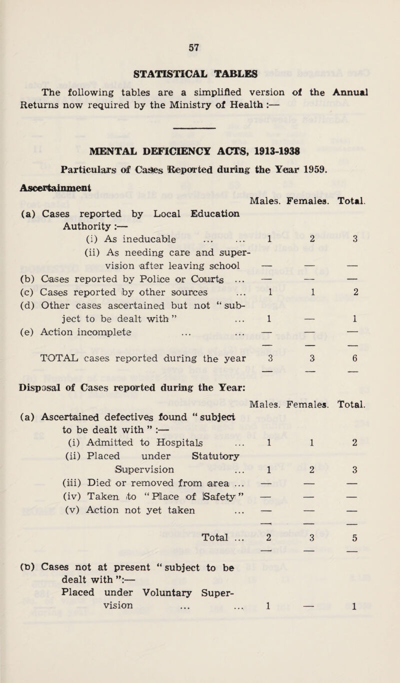 STATISTICAL TABLES The following tables are a sixnplifled version of the Annual Returns now required by the Ministry of Health :— MENTAL DEFICIENCY ACTS, 1913-193a ParticulaJs of Chs^es Reported during the Year 1959. Ascertainment Males. Females. (a) Cases reported by Local Education Authority:— (i) As ineducable ... ... 1 2 (ii) As needing care and super¬ vision 'after leaving school — — (b) Gases reported by Police or Oouirts ... — — (c) Cases reported by other sources ... 1 1 (d) Other cases ascertained but not “ sub¬ ject to be dealt with” ... 1 — (e) Action incomplete ... ... — — TOTAL cases reported during the year 3 3 Total. 3 2 1 6 Dispasal of Cases reported during the Year: Males. Females. Total. (a) Ascertained defectives found “subject to be dealt with ” :— (i) Admitted to Hospitals ... 1 1 2 (ii) Placed under Statutory Supervision ... 1 2 3 (Mi) Died or removed from area ... — — — (iv) Taken to “ Place of iSafety ” — — — (v) Action not yet taken ... — — — Total ... 2 3 5 fb) Cases not at present “ subject to be dealt with — Placed under Voluntary Super¬ vision ... ... 1 — 1