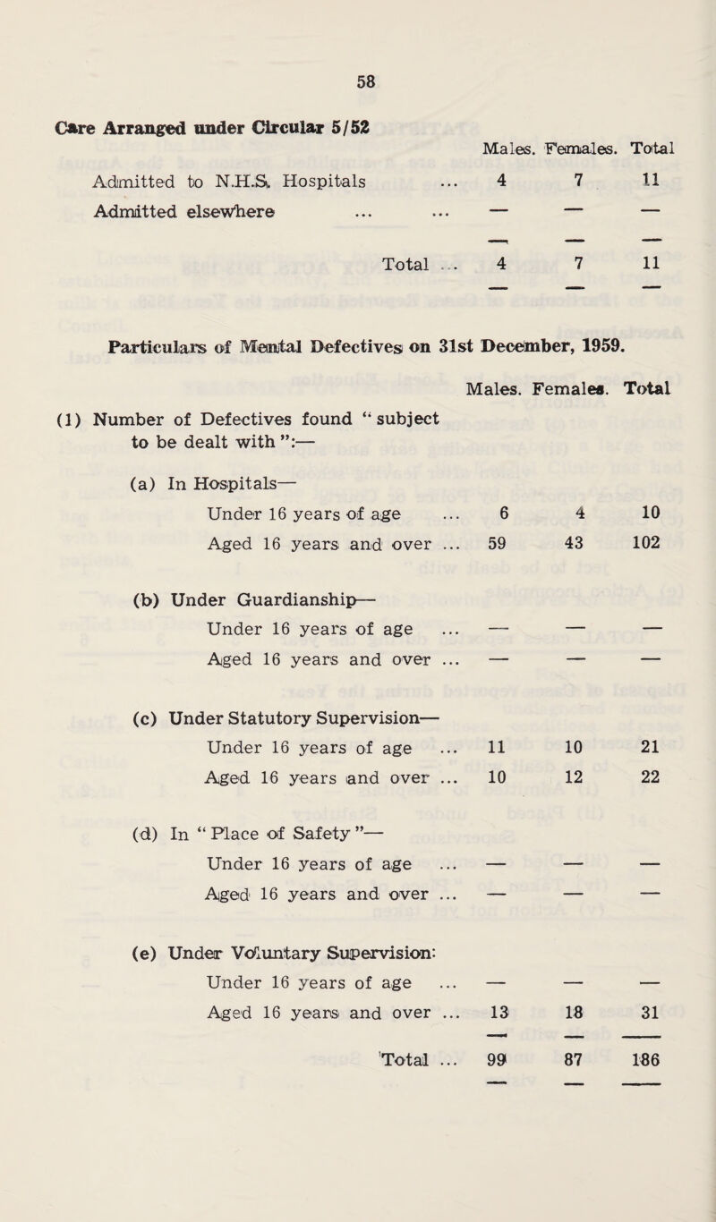 Care Arranged under Circular 5/52 Adimitted to N.H.Si. Hospitals Admitted elsewtiere Males. Femiales. Total 4 7 11 Total 11 Particulars of Menital Defectives on 31st Deoeimber, 1959. Males. Female®. Total (1) Number of Defectives found “subject to be dealt with — (a) In Hospitals— Under 16 years of age 6 4 10 Aged 16 years and over ... 59 43 102 (b) Under Guardianship— Under 16 years of age — — — Aged 16 years and over ... — — — (c) Under Statutory Supervision— Under 16 years of age 11 10 21 Aged 16 years and over ... 10 12 22 (d) In “ Place of Safety Under 16 years of age — — — Aged 16 years and over ... — — — (e) Under Voluntary Supervision: Under 16 years of age — — — Aged 16 years and over ... 13 18 31