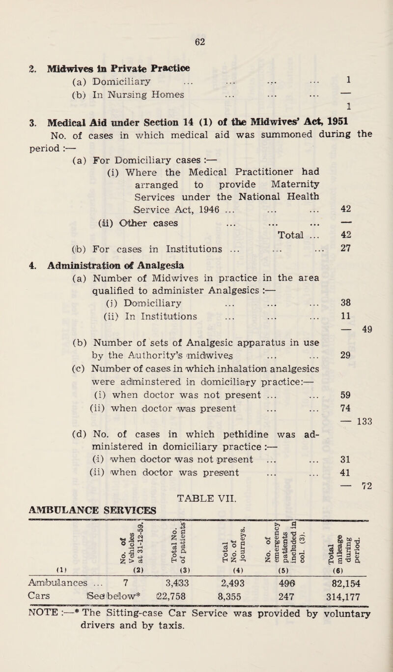 2. Midwives in Private Practice (a) Domiiciliary ... ... ••• 1 (b) In Niursing Homes ... ... ••• — 1 3. Medical Aid under Section 14 (1) of the Midwives* Act, 1951 No. of cases in which medical aid was summoned during the period :— (a) For Domiciliary cases :— (i) Where the Medical Practitioner had arranged to provide Maternity Services under the National Health Service Act, 1946 ... (id) Other cases Total ... (ib) For cases in Institutions 42 42 27 4. Administration of Analgesia (a) Number of Midwives in practice in the area qualified to administer Analgesics :— (j) Domiciliary ... ... ... 38 (ii) In Institutions ... ... ... 11 — 49 (b) Number of sets of Analgesic apparatus in use by the Authority’s midiwives ... ... 29 (c) Number of cases in which inhailation analgesics were adiminstered in domiciliaTy practice:— (i) when doctor was not present ... ... 59 (ii) when doctor was present ... ... 74 — 133 (d) No. of cases in which pethidine was ad¬ ministered in domiciliary practice :— (i) when doctor was not present ... ... 31 (ii) when doctor was present ... ... 41 — 72 TABLE VII. AIVIBULANCE SERVICES O o ' dl” (1) (2) ‘cO il a ^ o (3) Total ^ No, of journeys. ^ .S «M i H eo 0 W) 8 'O C- s a .9 § (5) ^ Total 2 mileage diurong period. | Amibuilances ... 7 3,4133 2,493 49'6 82,154 C a rs Sec b elo w* 22,758 8,355 247 314,177 NOTE :—* The Sitting-case Car Service was provided by voluntary drivers and by taxis.