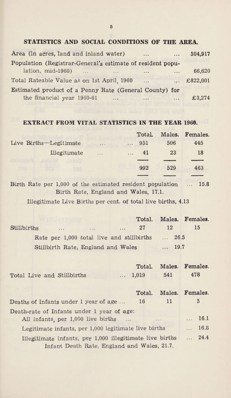 D STATISTICS AND SOCIAL CONDITIONS OF THE AREA. Area (in acres, land and inland water) ... ... 504,917 Population (Registrar-General’s estimate of resident popu¬ lation, mid-1960) ... ... ... ... 66,620 Total Rateable Value as on 1st April, 1960 ... .... £822,001 Estimated product of a Penny Rate (General County) for the financial year 1960-61 ... ... ... £3,274 EXTRACT FROM VITAL STATISTICS IN THE YEAR 1960. Total. Males. Females. Live Births—Legit innate ... 951 506 445 Illegitimate ... 41 23 18 992 529 463 Birth Rate per 1,000 of the estimated resident population ... 15.8 Birth Rate, England and Wales, 17.1. Illegitimate Give Births per cent, of total live births, 4.13 Total. Stillbirths ... ... ... 27 Rate per 1,000 total live and stillbirths Stillbirth Rate, England and Wales Males. Females. 12 15 ... 26.5 ... 19.7 Total. Males. Females. Total Live and Stillbirths ... 1,019 541 478 Total. Males. Females. Deaths; of Infants under 1 year of age ... 16 11 5 Death-rate of Infants under 1 year of age: All infants, per 1,000 live births ... ••• 16.1 Legitimate infants, per 1,000 legitimate live births ... 16.8 Illegitimate infants, per 1,000 illegitimate live births ... 24.4 Infant Death Rate. England and Wales, 21.7.