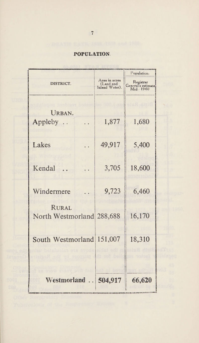 POPULATION Population. DISTRICT. Area in acres (Land and Inland Water). Registrar General’s estimate.) Mid. 1960 j Urban. Appleby .. 1,877 1,680 ! Lakes 49,917 5,400 ! Kendal .. 3,705 18,600 Windermere 9,723 6,460 Rural North Westmorland 288,688 16,170 South Westmorland 151,007 18,310 Westmorland .. 504,917 | 66,620 |