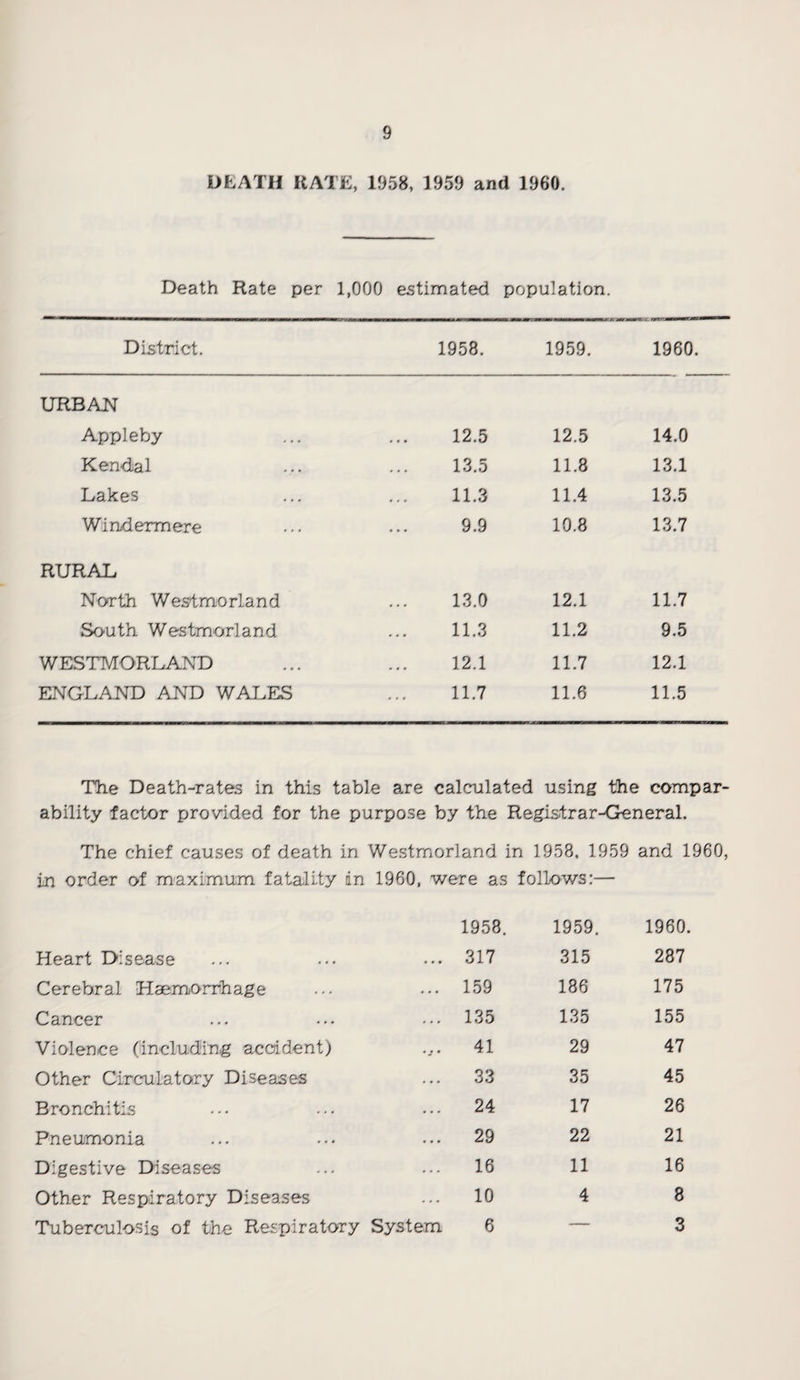 DEATH KATE, 1958, 1959 and 1960. Death Kate per 1,000 estimated population. District. 1958. 1959. 1960 URBAN Appleby 12.5 12.5 14.0 Kendal 13.5 11.8 13.1 Lakes 11.3 11.4 13.5 Windermere 9.9 10.8 13.7 RURAL North Westmorland 13.0 12.1 11.7 South Westmorland 11.3 11.2 9.5 WESTMORLAND 12.1 11.7 12.1 ENGLAND AND WALES 11.7 11.6 11.5 The Death-rates in this table are calculated using the compar¬ ability factor provided for the purpose by the Registrar-General. The chief causes of death in Westmorland in 1953, 1959 and 1960, in order of maximum fatality an I960, were as 1958. follows:— 1959. 1960. Heart Disease 317 315 287 Cerebral Haemorrhage 159 186 175 Cancer 135 135 155 Violence (including accident) 41 29 47 Other Circulatory Diseases 33 35 45 Bronchitis 24 17 26 Pneumonia 29 22 21 Digestive Diseases 16 11 16 Other Respiratory Diseases 10 4 8 Tuberculosis of the Respiratory System 6 — 3