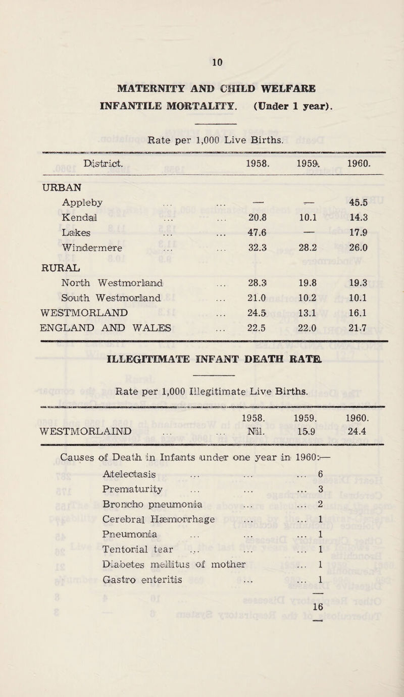 MATERNITY AND CHILD WELFARE INFANTILE MORTALITY. (Under 1 year). Rate per 1,000 Live Births. District. 1958. 1959*. 1960. URBAN Appleby — ___ 45.5 Kendall 20.8 10.1 14.3 Lakes 47.6 —_ 17.9 Windermere 32.3 28.2 26.0 RURAL North Westmorland 28.3 19.8 19.3 South Westmorland 21.0 10.2 10.1 WESTMORLAND 24.5 13.1 16.1 ENGLAND AND WALES 22.5 22.0 21.7 ILLEGITIMATE INFANT DEATH RATE. Rate per 1,000 Illegitimate Live Births. 1958. 1959. 1960. WESTMORLAND Nil. 15.9 24.4 Causes of Death, in Infants under one year in 1960 Atelectasis ... 6 Prematurity ... 3 Broncho pneumonia ... 2 Cerebral Haemorrhage ... 1 Pneumonia ... 1 Tentorial tear ... 1 Diabetes meiliitus of mother ... 1 Gastro enteritis ... 1 16