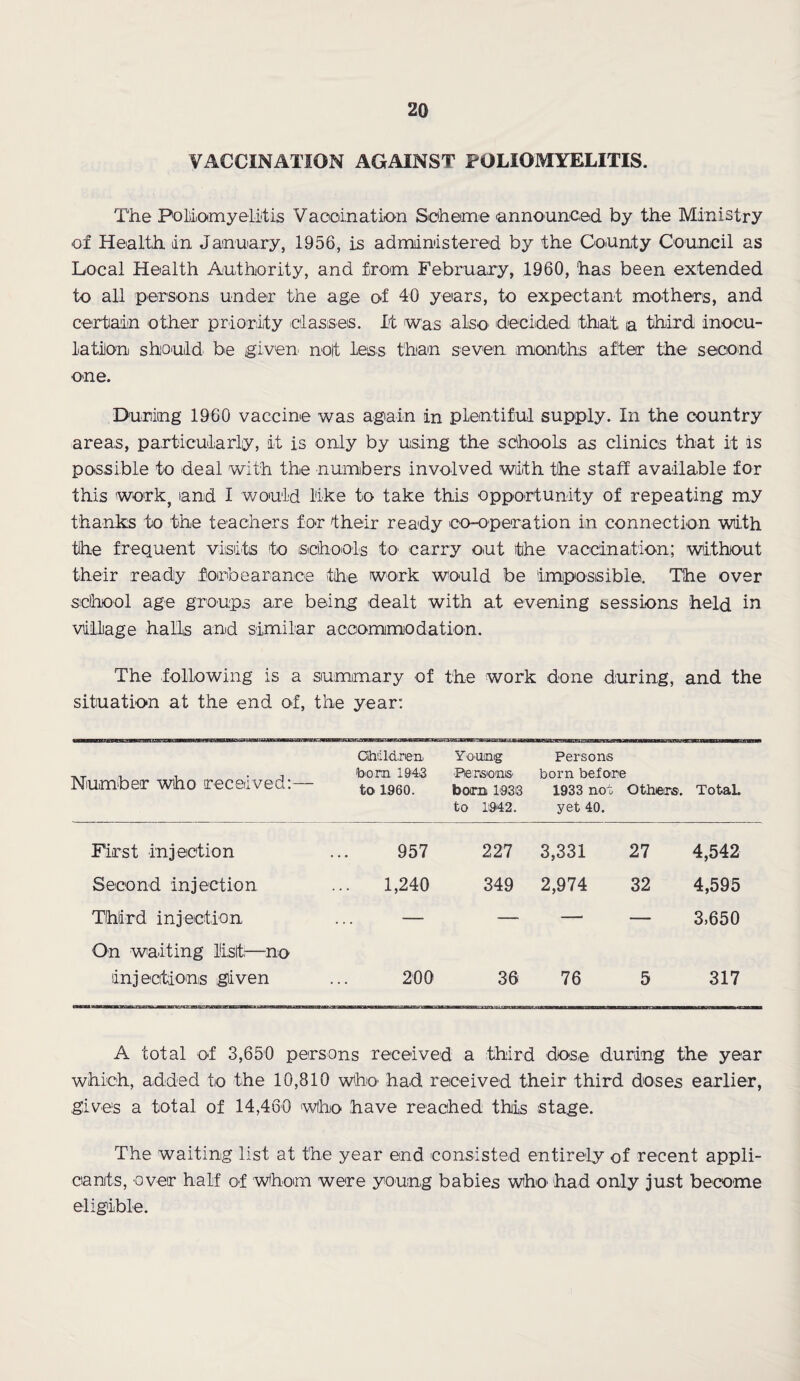 VACCINATION AGAINST POLIOMYELITIS. The Poliomyelitis Vaccination Scheme announced by the Ministry of Health tin January, 1956, is administered by the County Council as Local Health Authority, and from February, 1960, 'has been extended to all persons under the age of 40 years, to expectant mothers, and certain other priority classes. It was also decided that a third inocu¬ lation should^ be given' not less than seven months after the second one. During 1960 vaccine was again in plentiful supply. In the country areas, particularly, it is only by using the schools as clinics that it is possible to deal with the numbers involved with the staff available for this work, and I would like to take this opportunity of repeating my thanks to the teachers for their ready co-operation in connection with the frequent visits to schools to carry out the vaccination; without their ready forbearance the work would be Impossible. The over school age groups are being dealt with at evening sessions held in village halls and similar accommodation. The following is a summary of situation at the end of, the year: the work done during, and the Number who received:— Children bom 1943 VOUiELig Pensions' Persons born before to 1960. bom 1933 to 1942. 1933 not yet 40. Others. Total. First injection 957 227 3,331 27 4,542 Second injection 1,240 349 2,974 32 4,595 Third injection On waiting list;—no . - — ' — 3,650 injections given 200 36 76 5 317 A total of 3,650 persons received a third dose during the year which, added to the 10,810 who' had received their third doses earlier, gives a total of 14,460 Who have reached this stage. The waiting list at the year end consisted entirely of recent appli¬ cants, over half of Whom were young babies who had only just become eligible.