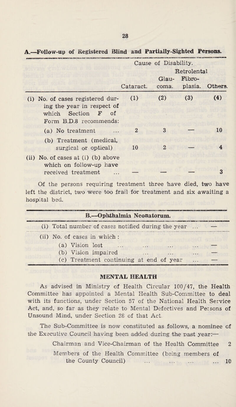 A.—Follow-up of Registered Blind and Partially-Sighted Persons. Cause of Disability. Retrolental Glau- Fibro- Cataract. coma. plasia. Others. (i) No. of cases registered dur¬ ing the year in respect of which Section F of Form B.D.8 recommends: (a) No treatment (b) Treatment (medical, surgical or optical) (ii) No. of cases at (i) (b) above which on follow-up have received treatment (1) (2) (3) (4) 2 3 — 10 10 2 — 4 Of the persons requiring treatment three have died, two have left the district, two were too frail for treatment and six awaiting a hospital bed. B.—Ophthalmia Neonatorum. (i) Total number of cases notified during the year ... — (ii) No. of cases in which : (a) Vision lost ... ... ... ... — (b) Vision impaired ... ... ... - (c) Treatment continuing at end of year ... - MENTAL HEALTH As advised in Ministry of Health Circular 100/47, the Health Committee has appointed a Mental Health Sub-Committee to deal with its functions, under Section 57 of the National Health Service Act, and, so far as they relate to Mental Defectives and Persons of Unsound Mind, under Section 28 of that Act. The Sub-Committee is now constituted as follows, a nominee of the Executive Council having been added during the past year:— Chairman and Vice-Chairman of the Health Committee 2 Members of the Health Committee (being members of the County Council) ... ... ... ... 10