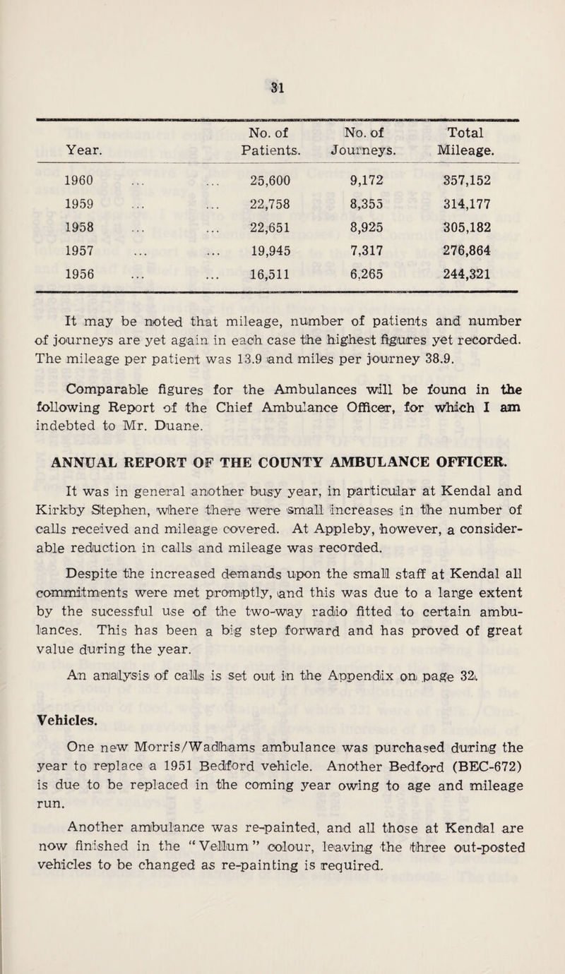 Year. No. of Patients. No. of Journeys. Total Mileage. 1960 25,600 9,172 357,152 1959 22,758 8,355 314,177 1958 22,651 8,925 305,182 1957 19,945 7,317 276,864 1956 16,511 6,265 244,321 It may be noted that mileage, number of patients and number of journeys are yet again in each case the highest figures yet recorded. The mileage per patient was 13.9 and miles per journey 38.9. Comparable figures for the Ambulances will be found in the following Report of the Chief Ambulance Officer, for which I asm indebted to Mr. Duane. ANNUAL REPORT OF THE COUNTY AMBULANCE OFFICER. It was in general another busy year, in particular at Kendal and Kirkby Stephen, where there were small increases in the number of calls received and mileage covered. At Appleby, however, a consider¬ able reduction in calls and mileage was recorded. Despite the increased demands upon the small staff at Kendal all commitments were met promptly, and this was due to a large extent by the sucessful use of the two-way radio fitted to certain ambu¬ lances. This has been a big step forward and has proved of great value during the year. An analysis of calls is set out in the Appendix on page 32i. Vehicles. One new Morris/Wadlhams ambulance was purchased during the year to replace a 1951 Bedford vehicle. Another Bedford (BEC-672) is due to be replaced in the coming year owing to age and mileage run. Another ambulance was re-painted, and all those at Kendal are now finished in the “ Vellum ” colour, leaving the three out-posted vehicles to be changed as re-painting is required.