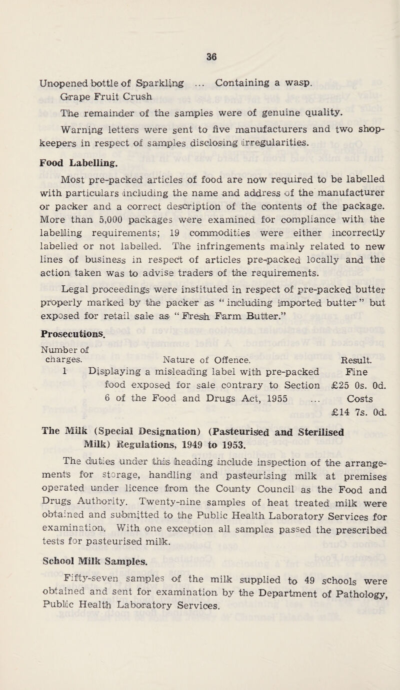 Unopened bottle of Sparkling ... Containing a wasp. Grape Fruit Crush The remainder of the samples were of genuine quality. Warning letters were sent to five manufacturers and two shop¬ keepers in respect of samples disclosing irregularities. Food Labelling. Most pre-packed articles of food are now required to be labelled with particulars including the name and address of the manufacturer or packer and a correct description of the contents of the package. More than 5,000 packages were examined for compliance with the labelling requirements; 19 commodities were either incorrectly labelled or not labelled. The infringements mainly related to new lines of business in respect of articles pre-packed locally and the action taken was to advise traders of the requirements. Legal proceedings were instituted in respect of pre-packed butter prdperly marked by the packer as “ including imported butter ” but exposed for retail sale as “ Fresh Farm Butter.” Prosecutions. Number of charges. Nature of Offence. Result. 1 Displaying a misleading label with pre-packed Fine food exposed for sale contrary to Section 6 of the Food and Drugs Act, 1955 £25 Os. Od. Costs £14 7s. Od. The Milk (Special Designation) (Pasteurised and Sterilised Milk) Regulations, 1949 to 1953. The duties under this, heading include inspection of the arrange¬ ments for storage, handling and pasteurising milk at premises operated under licence from the County Council as the Food and Drugs Authority. Twenty-nine samples of heat treated' milk were obtained and submitted to the Public Health Laboratory Services for examination. With one exception all samples passed the prescribed tests for pasteurised milk. School Milk Samples. Fifty-seven samples of the milk supplied to 49 schools were obtained and sent for examination by the Department of Pathology, Public Health Laboratory Services.