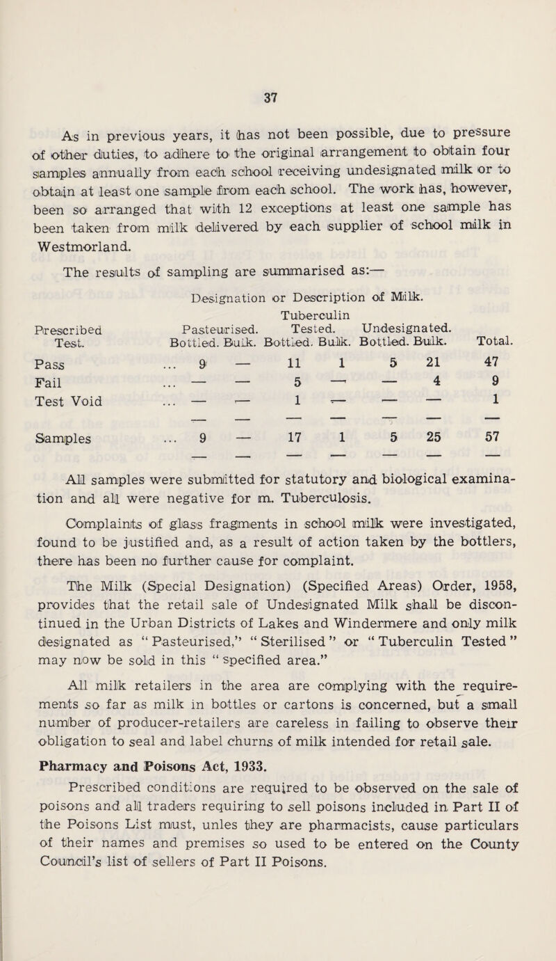 As in previous years, it (has not been possible, due to pressure of other duties, to adhere to the original arrangement to obtain four sample© annually from each school receiving undesignated milk or to obtain at least one sample from each school. The work has, however, been so arranged that with 12 exceptions at least one sample has been taken from milk delivered by each supplier of school milk in Westmorland. The results of sampling are summarised as:— Designation or Description of Miilk. Tuberculin Prescribed Pasteurised. Tested. Undesignated. Test. Bottled. Bulk. Bottled. Bulk. Bo t.tled. Bulk. Total. Pass ... 9 — 11 1 5 21 47 Fail ... — — 5 —1 — 4 9 Test Void — *— 1 -— — — 1 Samples ... 9 — 17 1 5 25 57 All samples were submitted for statutory and biological examina- tion and all were negative for m. Tuberculosis. Complaints of glass fragments in school milk were investigated, found to be justified and, as a result of action taken by the bottlers, there has been no further cause for complaint. The Milk (Special Designation) (Specified Areas) Order, 1958, provides that the retail sale of Undesignated Milk shall be discon¬ tinued in the Urban Districts of Lakes and Windermere and only milk designated as “ Pasteurised,” “ Sterilised ” or “ Tuberculin Tested ” may now be sold in this “ specified area.” All milk retailers in the area are complying with the require¬ ments so far as milk in bottles or cartons is concerned, but a small number of producer-retailers are careless in failing to observe their obligation to seal and label churns of milk intended for retail sale. Pharmacy and Poisons Act, 1933. Prescribed conditions are required to be observed on the sale of poisons and all traders requiring to sell poisons included in, Part II of the Poisons List must, unles they are pharmacists, cause particulars of their names and premises so used to be entered on the County Council’s list of sellers of Part II Poisons.