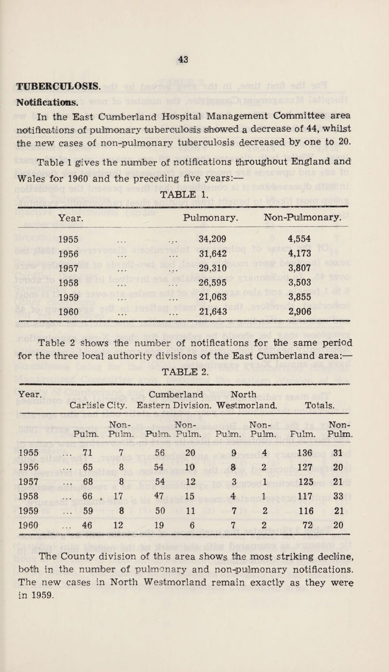 TUBERCULOSIS. Notifications. In the East Cumberland Hospital Management Committee area notifications of pulmonary tuberculosis: showed a decrease of 44, whilst the new cases of non-pulmonary tuberculosis decreased by one to 20. Table 1 gives the number of notifications throughout England and Wales for 1960 and the preceding five years:— TABLE 1. Year. Pulmonary. Non-Puilmon ary. 1955 34,209 4,554 1956 31,642 4,173 1957 29,310 3,807 1958 26,595 3,503 1959 21,063 3,855 1960 21,643 2,906 Table 2 shows the number of notifications for the same period for the three local authority divisions of the East Cumberland area:— TABLE 2. Year. Cumberland North Carlisle City. Eastern Division. Westmorland. Totals. Non- Non- Non- Non- Pulm. Pulm. Pulm. Pulm. Pulm. Pulm. Fulm. Pulm. 1955 ... 71 7 56 20 9 4 136 31 1956 ... 65 8 54 10 8 2 127 20 1957 ... 68 8 54 12 3 1 125 21 1958 ... 66 . 17 47 15 4 1 117 33 1959 ... 59 8 50 11 7 2 116 21 1960 ... 46 12 19 6 7 2 72 20 The County division of this area shows the most striking decline, both in the number of pulmonary and non-pulmonary notifications. The new cases in North Westmorland remain exactly as they were in 1959.