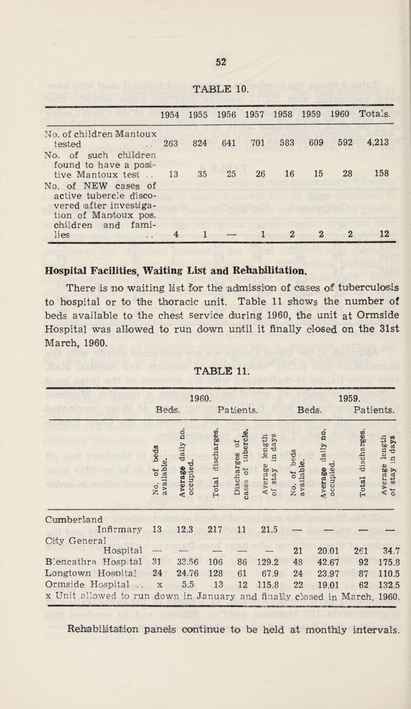 TABLE 10. 1954 1955 1956 1957 1958 1959 1960 Totals. No. of children Mantoux tested No. of such children 263 824 641 701 583 609 592 4,213 found to have a posi¬ tive Mantoux test .. 13 35 25 26 16 15 28 158 No. of NEW cases of active tubercle disco¬ vered after investiga¬ tion of Mantoux pos. children and fami¬ lies 4 1 1 2 2 2 12 Hospital Facilities, Waiting List and Rehabilitation. There is 'no waiting list for the admission of eases of tuberculosis to hospital or to the thoracic unit. Table 11 shows the number of beds available to the chest service during 1960, the unit at Ormside Hospital was allowed to run down until it finally closed on the 31st March, 1960. TABLE 11. 1960. Beds. Patients. Beds. 1959. Patients. 9 <£> o> *—4 O CS iH •H • C3 .2 > o a >> 3 T3 . 4> ■g Sa 4> o eo • o CO >> 6 CO* to r“» A a V bo u O bD >> P cZ d) /“N fl CO r—i 03 •cJ o cO 8| bJO L< A <D fl O) -O a c3 T5 £5 o CO •rH *d *♦-« & ° bo c3 s~, c3 4~> 4H o .O c3 ft 03 <D a f—« cj 4-3 o CO <D > CO ■i—1 cZ £ 3 o cJ 43 O H Q cd o < o o 2 > cZ > <5 o o o H S3 o) 5, >» bp a bo >> o3 cj sh e cd « < o Cumberland Infirmary 13 12.3 217 11 21.5 — — — — City General Hospital _ _ r ,_ .. 21 20.01 261 34.7 Blencathra Hospital 31 33.56 106 86 129.2 48 42.67 92 175.8 Longtown Hospital 24 24.76 128 61 67.9 24 23.97 87 110.5 Ormside Hospital . . x 5.5 13 12 115.8 22 19.01 62 132.5 x Unit allowed to run down in January and finally cio sed in March, 1960. Rehabilitation panelis continue to be held at monthly intervals.