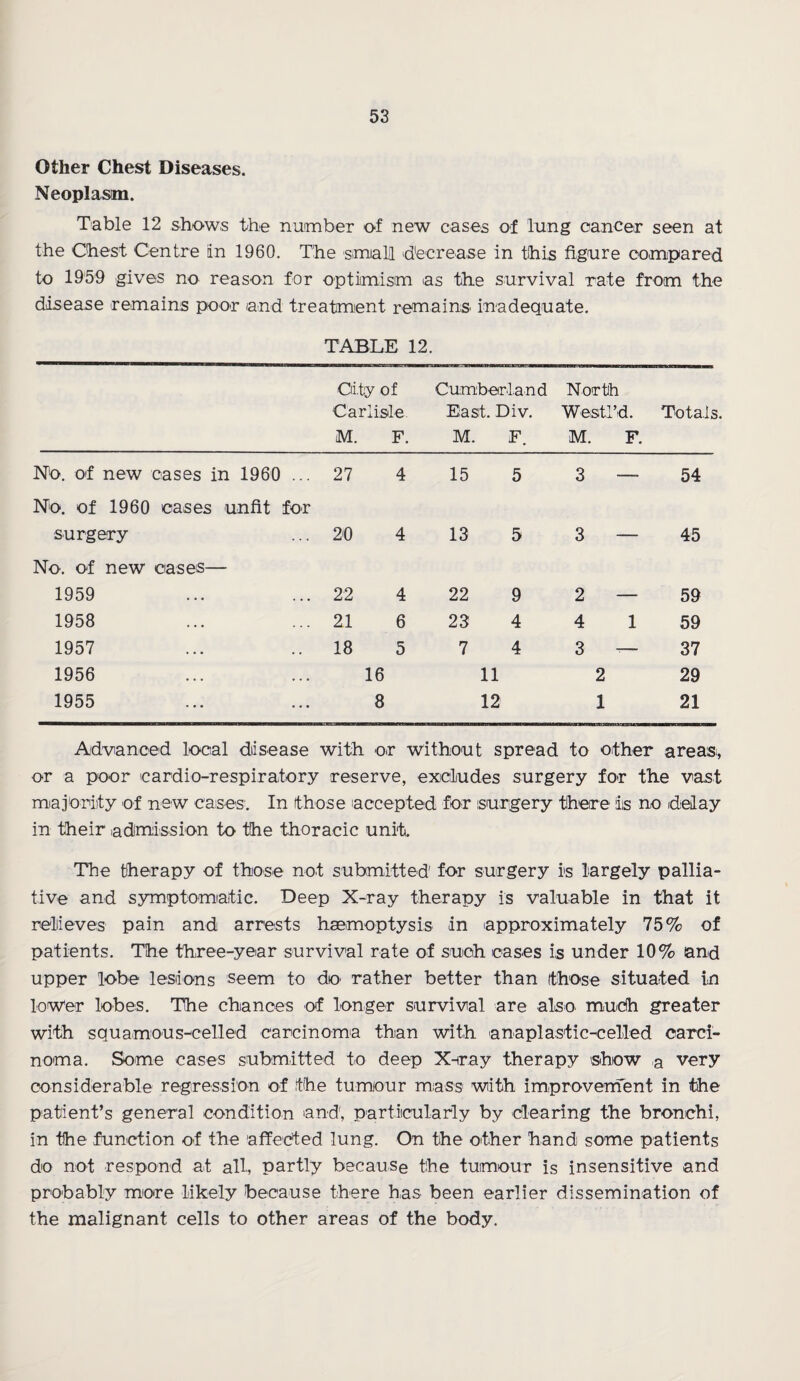 Other Chest Diseases. Neoplasm. Table 12 shows the number of new eases of lung cancer seen at the Chest Centre in 1960. The small decrease in this figure compared to 1959 gives no reason for optimism as the survival rate from the disease remains poor and treatment remains inadequate. TABLE 12. City of Carlisle. M. F. Cumberland East. Div. M. F. North Westl’d. M. F. Totals NO. of new cases in 1960 ... 27 4 15 5 3 - 54 No. of 1960 cases unfit for surgery 20 4 13 5 3 - 45 No. of new cases— 1959 22 4 22 9 2 - 59 1958 21 6 23 4 4 1 59 1957 18 5 7 4 3 - 37 1956 16 11 2 29 1955 8 12 1 21 Advanced local disease with or without spread to other areas, or a poor cardio-respiratory reserve, excludes surgery for the vast majority of new cases’. In those accepted for surgery there is no delay in their admission to the thoracic unit. The therapy of those not submitted' for surgery is largely pallia¬ tive and symptomatic. Deep X-ray therapy is valuable in that it relieves pain and arrests haemoptysis in approximately 75% of patients. The three-year survival rate of such cases is under 10% and upper lobe lesions seem to do rather better than those situated in lower lobes. The chances of longer survival are also much greater with squamous-celled carcinoma than with anaplastic-celled carci¬ noma. Some cases submitted to deep X-ray therapy show -a very considerable regression of the tumour mass with improvement in the patient’s general condition and, particularly by clearing the bronchi, in the function of the affected lung. On the other hand some patients do not respond at all, partly because the tumour is insensitive and probably more likely because there has been earlier dissemination of the malignant cells to other areas of the body.