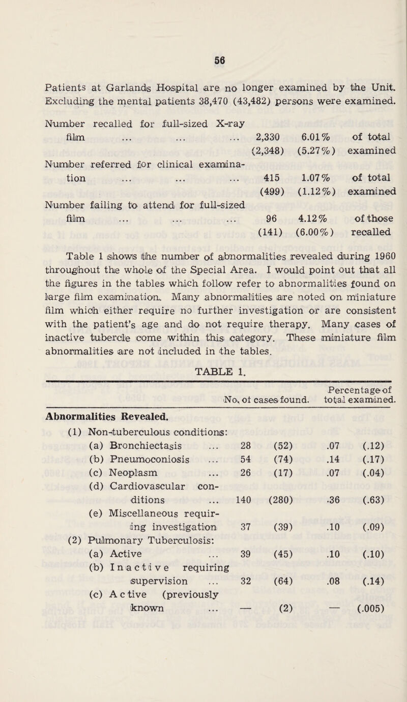 Patients at Garlands Hospital are no longer examined by the Unit. Excluding the mental patients 38,470 (43,482) persons were examined. Number recalled for full-sized X-ray film 2,330 6.01% of total (2,348) (5.27%) examined Number referred for clinical examdna- tion 415 1.07% of total (499) (1.12%) examined Number failing to attend for full-sized film ... ... ... 96 4.12% of those (141) (6.00%) recalled Table 1 shows the number of abnormalities revealed during 1960 throughout the whole of the Special Area. I would point out that all the figures in the tables which follow refer to abnormalities found on large film examination. Many abnormalities are noted on miniature film which either require no further investigation or are consistent with the patient’s age and do not require therapy. Many cases of inactive tubercle come within this category. These miniature film abnormalities are not Included in the tables. TABLE 1. Percentage of No. of cases found. total examined. Abnormalities Revealed. (1) Non-fuberculous conditions: (a) Bronchiectasis 28 (52) .07 (.12) (b) Pneumoconiosis 54 (74) .14 (.17) (c) Neoplasm 26 (17) .07 (.04) (d) Cardiovascular con¬ ditions 140 (280) •36 (.63) (e) Miscellaneous requir¬ ing investigation 37 (39) .10 (.09) (2) Pulmonary Tuberculosis: (a) Active 39 (45) .10 (.10) (b) Inactive requiring supervision 32 (64) .08 (.14) (c) A c tive (previously known (2) . (.005)