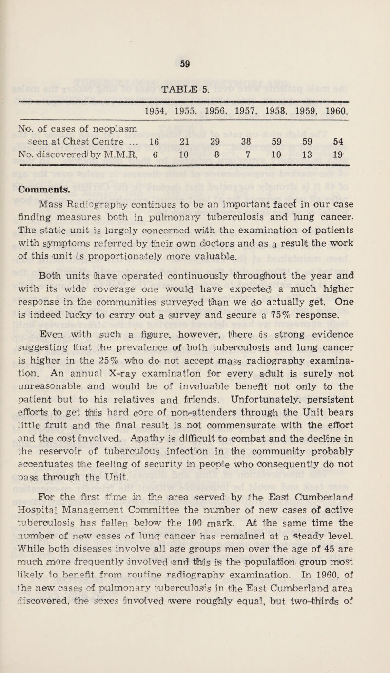 TABLE 5. 1954. 1955. 1956. 1957. 1958. 1959. 1960. No. of cases of neoplasm seen at Chest Centre ... 16 21 29 38 59 59 54 No. discovered! by M.M.R. 6 10 8 7 10 13 19 Comments. Mass Radiography continues to be an important facet in our case finding measures both in pulmonary tuberculosis and lung cancer. The static unit is largely concerned with the examination of patients with symptoms referred by their own doctors and as a result the work of this unit is proportionately more valuable. Both units have operated continuously throughout the year and with its wide coverage one would have expected a much higher response in the communities surveyed than we do actually get. One is indeed lucky to carry out a survey and secure a 75% response. Even with such a figure, however, there lis strong evidence suggesting that the prevalence of both tuberculosis and lung cancer is higher in the 25% who do not accept mass radiography examina¬ tion. An annual X-ray examination for every adult is surely not unreasonable and would be of invaluable benefit not only to the patient but to his relatives and friends. Unfortunately, persistent efforts to get this hard core of nonnattenders through the Unit bears little fruit and the final result is not commensurate with the effort and the cost involved;. Apathy is difficult to combat and the decline in the reservoir of tuberculous infection in the community probably accentuates the feeling of security in people who consequently do not pass through the Unit. For the first time in the area served by the East Cumberland Hospital Management Committee the number of new cases of active tuberculosis has fallen below the 100 mark. At the same time the number of new cases of lung cancer has remained at a steady level. While both diseases involve all age groups men over the age of 45 are much more frequently involved and this is the population group most likely to benefit from routine radiography examination. In 1960, of the new cases of pulmonary tuberculosis in the East Cumberland area discovered, the sexes 'involved were roughly equal, but two-thirds of
