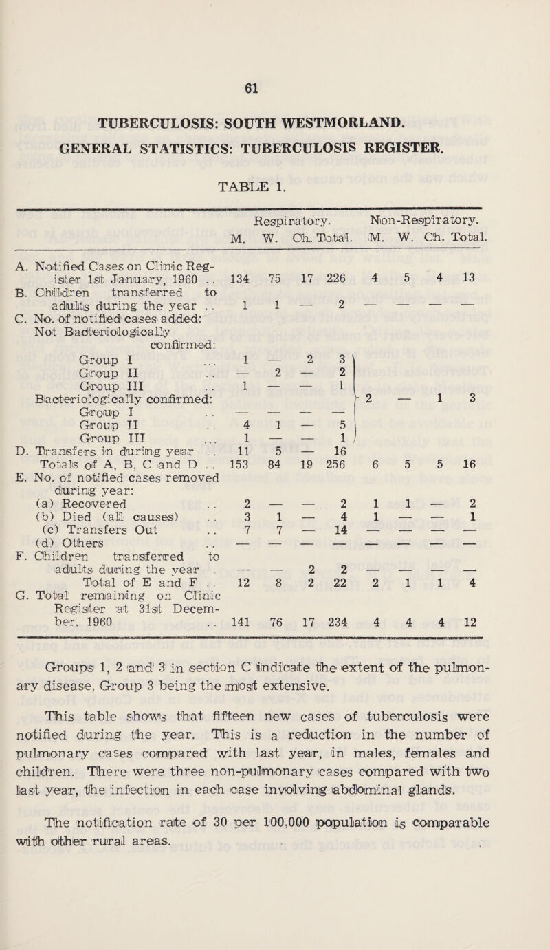 TUBERCULOSIS: SOUTH WESTMORLAND. GENERAL STATISTICS: TUBERCULOSIS REGISTER. TABLE 1. Respiratory. Non-Respiratory. M. W. C'h,. Total. M. W. C'h. Total A. Notified Oases on Clinic Reg- ister 1st January, 1960 .. 134 75 17 226 4 5 4 13 B. Children transferred to adults during the year . . 1 1 — 2 — — — — C. No. of notified oases added: N ot Bacteriologicaliy confirmed: Group I 1 — 2 3 Group II — 2 — 2 Group III 1 — — 1 2 Barter iologi caTly co nfirmed: — 1 3 Group I Group II 4 1 — 5 Group III 1 — — 1 D. Transfers in during year . . 11 5 — 16 Totals of A, B, C and D . . 153 84 19 256 6 5 5 16 E. No. of notified cases removed during year: (a) Recovered 2 2 1 1 2 (b) Died (all causes) 3 1 — 4 1 — — 1 (c) Transfers Out (d) Others 7 7 — 14 — — —— — F. Children transtferred to adults during the year — — 2 2 — — — —. Total of E and F . . 12 8 2 22 2 1 1 4 G. Total remaining on Clinic Register at 31st Decem¬ ber, 1960 141 76 17 234 4 4 4 12 Groups 1, 2 'and' 3 in section C indicate the extent of the pulmon¬ ary disease, Group 3 being the most extensive. This table shows that fifteen new cases of tuberculosis were notified during the year. This is a reduction in the number of pulmonary cases compared with last year, in males, females and children. There were three non-pulmonary cases compared with two last year, the infection in each case involving labicBominal glands1. The notification rate of 30 per 100,000 population is comparable with other rural areas.