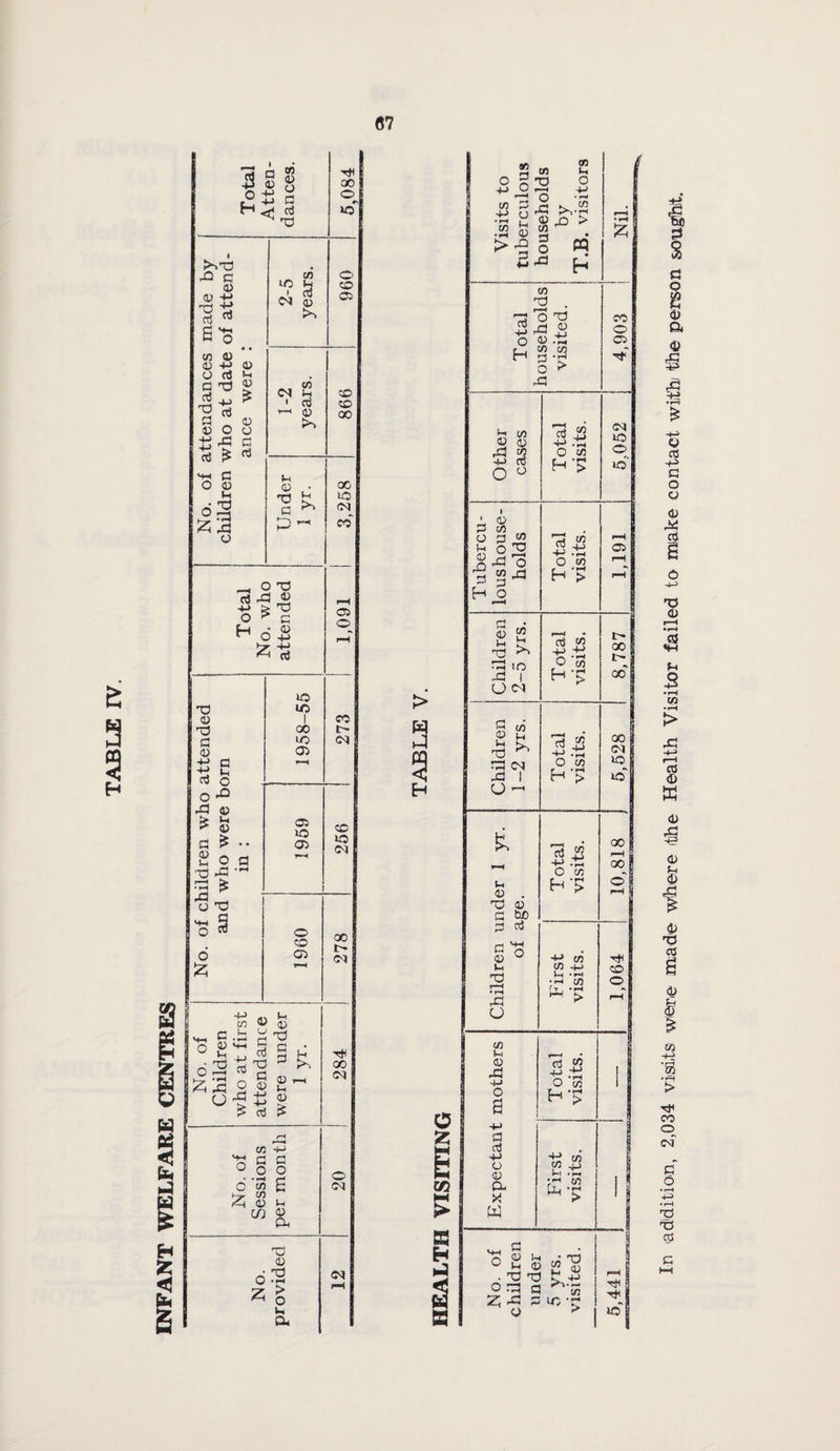 INFANT WELFARE CENTRES #7 5 9 8 2-5 years. 960 Under 1 yr. 3,258 X 0) 0 <v -M G ti C XI 0) > u -*■ <u c £ '•O X5 * 1958-55 273 1959 256 O T? <+-i 9 O ™ £ .___ _ I960 278 No. of Children who at first attendance were under ! 1 yr. 284 No. of Sessions per month 20 rO £ d > pH u 0, In addition, 2,034 visits were made Where (the Health Visitor failed to make contact with the person sought.