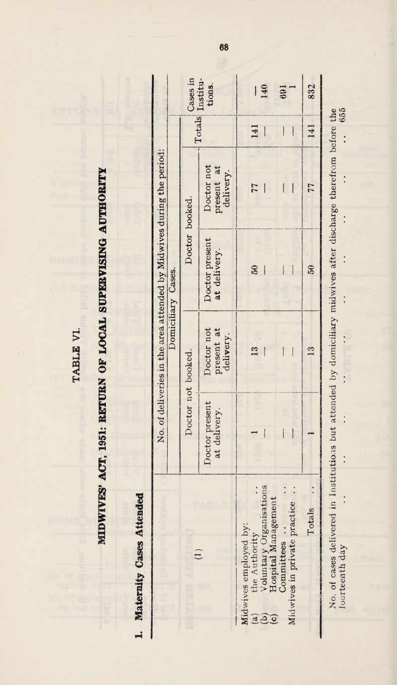 TABLE VI. t-. <D <u 03 bo G • »H M G x) a> ► * H % X3 T3 <D nd G <U 4-> 4-> rt a> Vh £ .3 0) • rH Vh <U > * rH 15 d o £ Cfl 9) co <3 u G 03 u • *H 3 o Q c A ‘rt ^ s 8-S.2 03 £ 4-> Oh <0 t—H 0 H xJ <u O O ,Q u O Q X) <D 04 O O rO +-> o a |H o 4-> o o G ** +> 2 k: Wi l-i 4-> <D B §£ 8 8? Q cx a) • « >> <D 4* in a) CA > Jh 03 o a) 4-> 73 o w o -*-> Q <* -4-> -M O G G l-i o +■> o o <u > G CD <D 0 Jh f-p* Q ^ 4-» G ,0 <t> « H £ £ ^03 <l> O nc) -4J G 4J O G © © © <N CO 00 t'- t- © to co © to co .3 a GO ^ 00 g o g J3 X> >/ o ^ 3 a t3 G G -m ~. j » i . • *■< <y '-J3 G * V-i * a CO « <o *3 aj F 4-> > jn g +■> H S< a a <x> > • r-* Z X5 . 4* s ^ 1.9 —. co 3s o o > G rO <J No. of cases delivered in Institutions but attended by domiciliary midwives after discharge therefrom before the fourteenth day . . «• * . « • . • * . . • . . * » • • 6o5