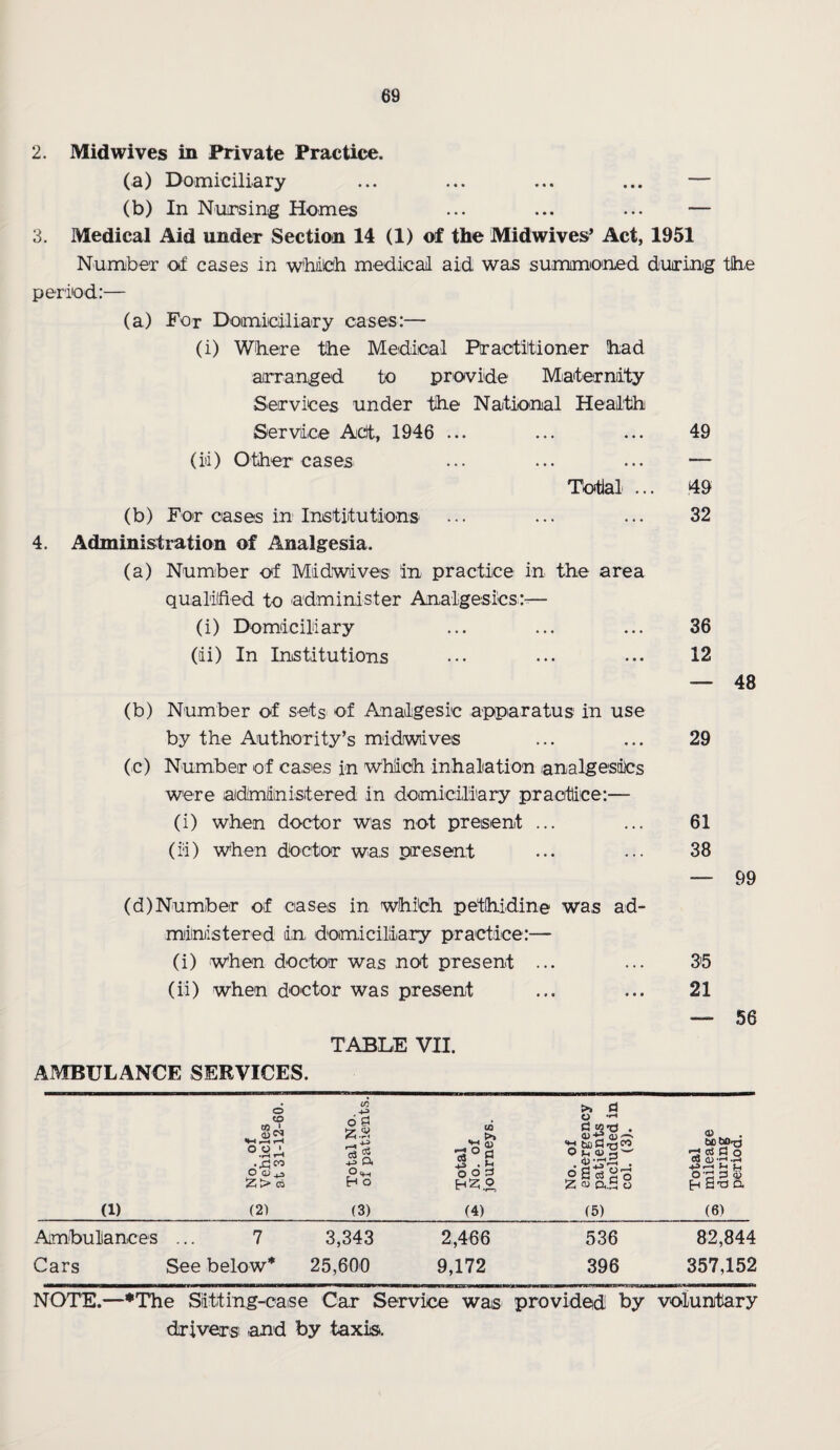 2. Mid wives in Private Practice. (a) Domiciliary ... ... ... ... — (b) In Nursing Homes ... ... ... — 3. Medical Aid under Section 14 (1) of the Midwives’ Act, 1951 Number of cases in which medical aid was summoned during the period:— (a) For Domiciliary cases:— (i) Where the Medical Practitioner had arranged to provide Maternity Services under the National Health Service Act, 1946 ... (id) Other cases Totial ... (b) For cases in Institutions 4. Administration of Analgesia. (a) Number of Midwives1 in practice in the area qualified to administer Analgesics:-— (i) Domiciliary (di) In Institutions (b) Number of sets of Analgesic apparatus1 in use by the Authority’s midwives (c) Number of cases in which inhalation analgesics were administered in domiciliary practice:— (i) when doctor was not present ... (i;i) when doctor was present (d) Number of cases in which pethidine was ad¬ ministered in domiciliary practice:— (i) when doctor was not present ... (ii) when doctor was present TABLE VII. 49 49 32 36 12 — 48 29 61 38 — 99 35 21 — 56 AMBULANCE SERVICES. No. of Vehicles at 31-12-60. Total No. of patients. Total No. of journeys. No. of emergency patients included in col. (3). Total mileage during period. (1) (2) (3) (4) (5) (6) Ambulances 7 3,343 2,466 536 82,844 Cars See below* 25,600 9,172 396 357,152 NOTE.—*The Sitting-case Car Service was provided by voluntary drivers: and by taxis.