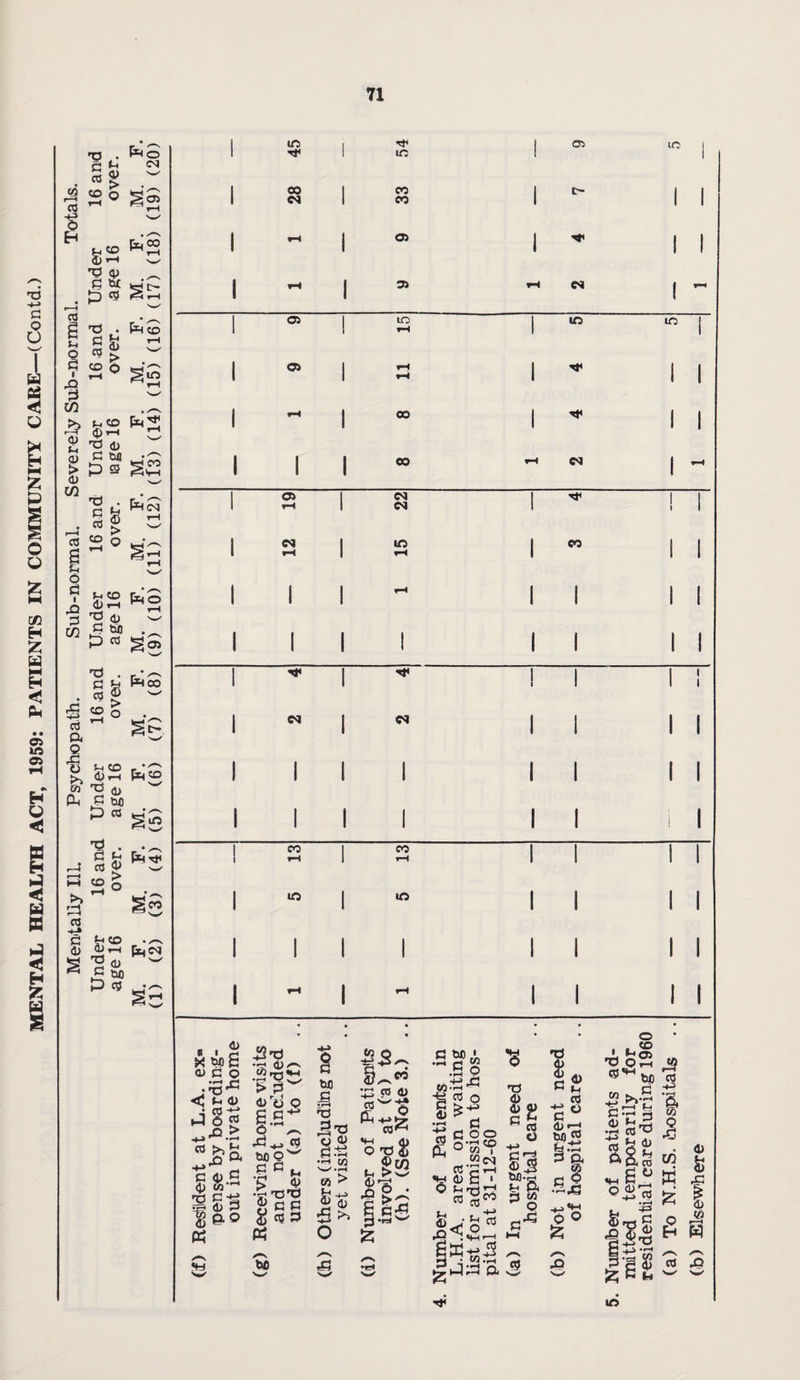 1959: PATIENTS IN COMMUNITY CARE—(Contd.) 71 n l TJ > f_, co T3 OJ C b£ 03 (h fi tH t> W T3 G o d i JQ d C/3 & > O (-, CO <£) rH T3 <D G tuo P S T3 G 03 to 2 S > o f-. CD d i—i T3 <u G bi P 03 ■d G n co t-i d > o 03 a Q •§ Pn j-4 >> 03 c d t-t CO &) rH d c W) p 03 'd . S d 52o ^ «2 d^-i 'O d C tuQ P d r * ^ feo CM in I 1 rt< 1 in ! 03 m , ^rH 'w' CO CO [— Ctj oo r-t r-i I 03 I •* i i SS T-t 03 rH CM 1 ~ r * /'“s P4 co rH s—' 03 1 io rH 1 in in 1 04 1 rH 1 1 1 CS4^ ^ rH rH 00 I 1 1 sg i i i 00 1 ^ r * /*v fecM rH 'w' a> I 1 rH 1 CM CM 1 ! 1 rH 1 2 I IO rH i CO i 1 r ‘ ^ ho r-H 'w' 1 1 1 rH 1 1 i i krH ^ 1 1 1 I 1 ! 1 I feoo '•w' ! 1 1 I ^•w 1 05 1 CM i 1 i i • /*-s Pqco ■W' I 1 I I i 1 i i M. (5) ! i 1 1 i 1 i i 1 2 ! CO rH 1 1 1 1 gg m m i 1 i i • /—s fee 1 1 1 1 1 1 i i i-i rH i 1 i i d fc ! W co d &