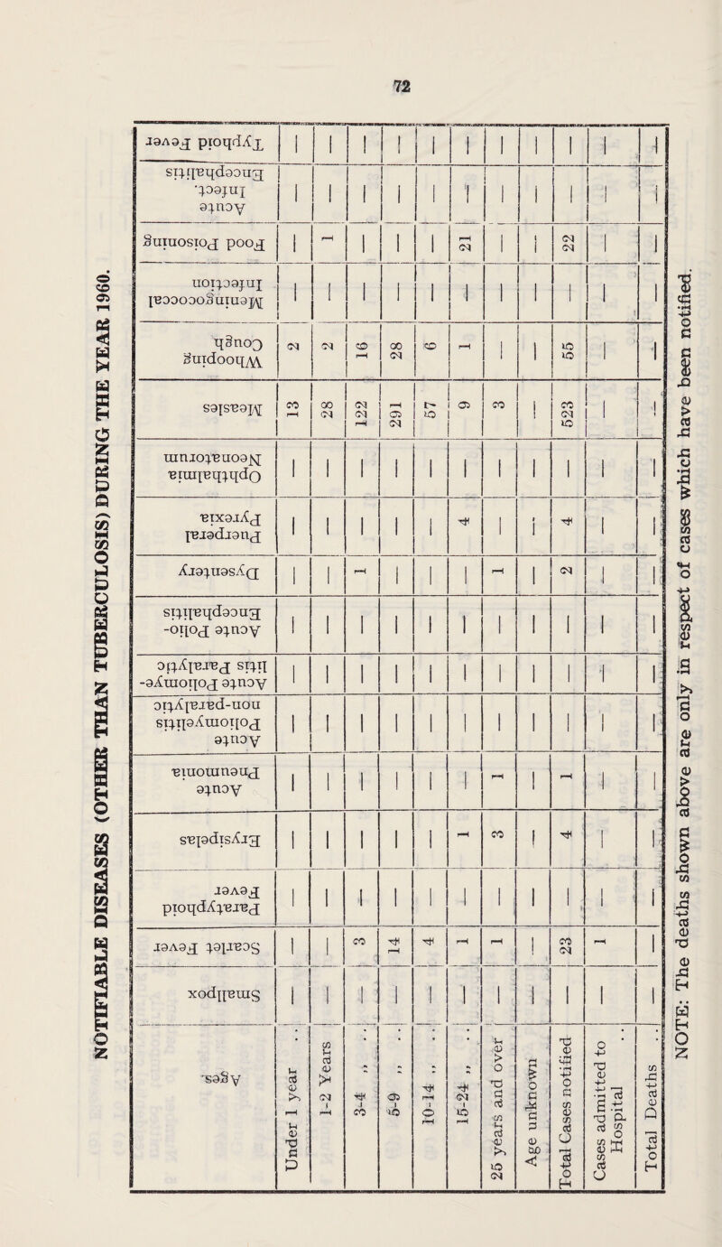 NOTIFIABLE DISEASES (OTHER THAN TUBERCULOSIS) DURING THE YEAR 1960. 72 i 1 -nmanvaaa si^.^'Bqdooug 9}noy I'BODOOOhuiUgpj 1 t ^§1103 Huidooqyy i, S9[S'B9]^[ r 2 00 09 09 09 291 57 i 05 I CO 1 l I , ns i l 1 1 uinioyeuogjq nnxqeq^qdQ fBjgdignx Tt< sp.q'eqdgou g; op.Ap3.rej spq 9I^A{BJ'Bd-UOU spqaAraoqoj g^noy i 1 1 1 1 i 1 1 1 i i i! ---- eiuouinguj g^noy rH rH CO 1 J9A9X pioqdAyejej i 1 1 1 1 1 I i !, i i < i J9A9j[ ^.9I-TT39g 1 1 CO rH rH r-H i CO 09 rH i I xod^Buig i 1 1 1 ! rH J rH 1 25 years and over j — i 1 1 1 •'S9x3 V Under 1 year 1-2 Years ■ •* rjH J 05 0 09 t i—i Hospital Total Deaths . ., NOTE: The deaths shown above are only in respect of cases which have been notified.