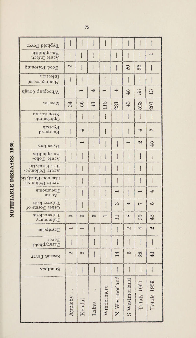 NOTIFIABLE DISEASES, 1960. 73 jaAax pioqdAjL sijq'eqdaoug qoajuj ajnoy I'BoooooSniuap^ J * 1 1 CO 1 rH mruopeuoajq ^itxqBqjqdo TqxaxAx ^jadjanj 1 1 1 1 03 AiajuasAQ 1 1 1 1 45 sijq'eqdaoug' -onod ajnoy oij.Aj'erex srjq -aAraoqofj ajnoy 1 i 1 1 1 1 1 oijAp3.re(j-uoii sijq -aAraoqOfj ajnoy 1 l i 1 1 l 1 i •Biuoinnauj ajnoy 1 l 1 1 r-H ' pH STsojnoiaqnx jo srniox oaqjo 1 l i 1 CO 30 sisojnoiaqnx Axeiiouqnx CO Oi CO H pH r-H 00 30 CO 03 H s'BjadisAjg rH H 1 l l 03 1 03 J3A9X pToqdAj'Bi'BX l 1 1 l 1 1 1 1 J9A3X 03 1 1 pH 1 30 CO 03 pH xodjpsuis l 1 1 l ! 1 1 • • 1 r~~< d 03 a <u CL) H Windermere N Westmorland S Westmorland I Totals I960 Totals 1959