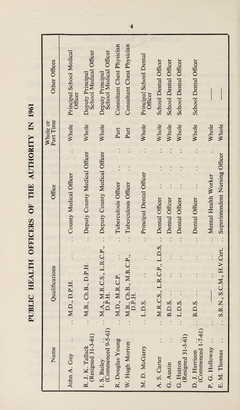 PUBLIC HEALTH OFFICERS OF THE AUTHORITY IN 1961