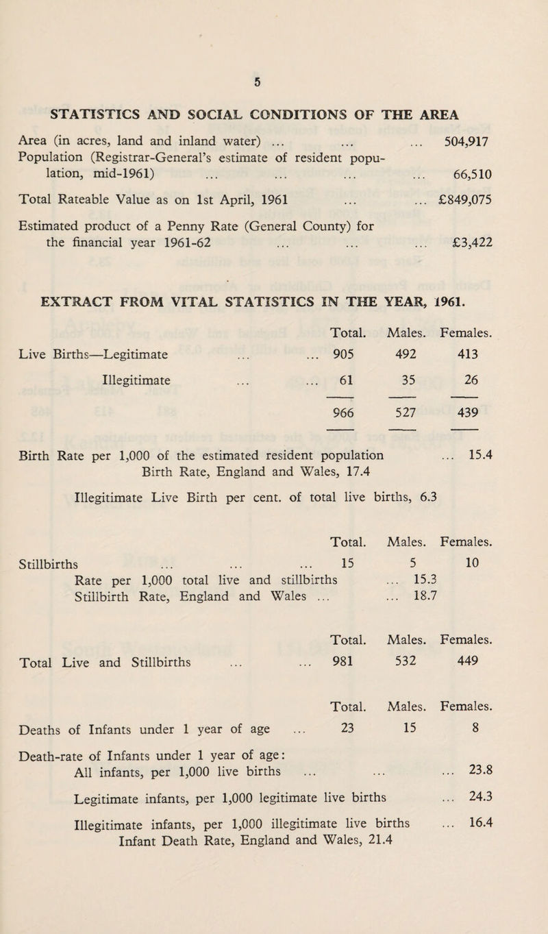 STATISTICS AND SOCIAL CONDITIONS OF THE AREA ... 504,917 Area (in acres, land and inland water) ... Population (Registrar-General’s estimate of resident popu lation, mid-1961) Total Rateable Value as on 1st April, 1961 Estimated product of a Penny Rate (General County) for the financial year 1961-62 66,510 £849,075 £3,422 EXTRACT FROM VITAL STATISTICS IN THE YEAR, 1961. Total. Males. Females. Live Births—Legitimate ... 905 492 413 Illegitimate .. 61 35 26 966 527 439 Birth Rate per 1,000 of the estimated resident population Birth Rate, England and Wales, 17.4 ... 15.4 Illegitimate Live Birth per cent, of total live births, 6.3 Total. Males. Females. Stillbirths ... ... ... 15 Rate per 1,000 total live and stillbirths Stillbirth Rate, England and Wales ... 5 ... 15.3 ... 18.7 10 Total. Males. Females. Total Live and Stillbirths 981 532 449 Total. Males. Females. Deaths of Infants under 1 year of age 23 15 8 Death-rate of Infants under 1 year of age: All infants, per 1,000 live births ... 23.8 Legitimate infants, per 1,000 legitimate live births Illegitimate infants, per 1,000 illegitimate live births Infant Death Rate, England and Wales, 21.4 24.3 16.4
