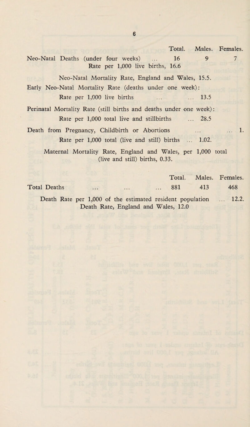 Total. Males. Females. Neo-Natal Deaths (under four weeks) ... 16 9 7 Rate per 1,000 live births, 16.6 Neo-Natal Mortality Rate, England and Wales, 15.5. Early Neo-Natal Mortality Rate (deaths under one week): Rate per 1,000 live births ... ... 13.5 Perinatal Mortality Rate (still births and deaths under one week): Rate per 1,000 total live and stillbirths ... 28.5 Death from Pregnancy, Childbirth or Abortions ... ... 1. Rate per 1,000 total (live and still) births ... 1.02. Maternal Mortality Rate, England and Wales, per 1,000 total (live and still) births, 0.33. Total. Males. Females Total Deaths ... 881 413 468 Death Rate per 1,000 of the estimated resident population ... 12.2. Death Rate, England and Wales, 12.0