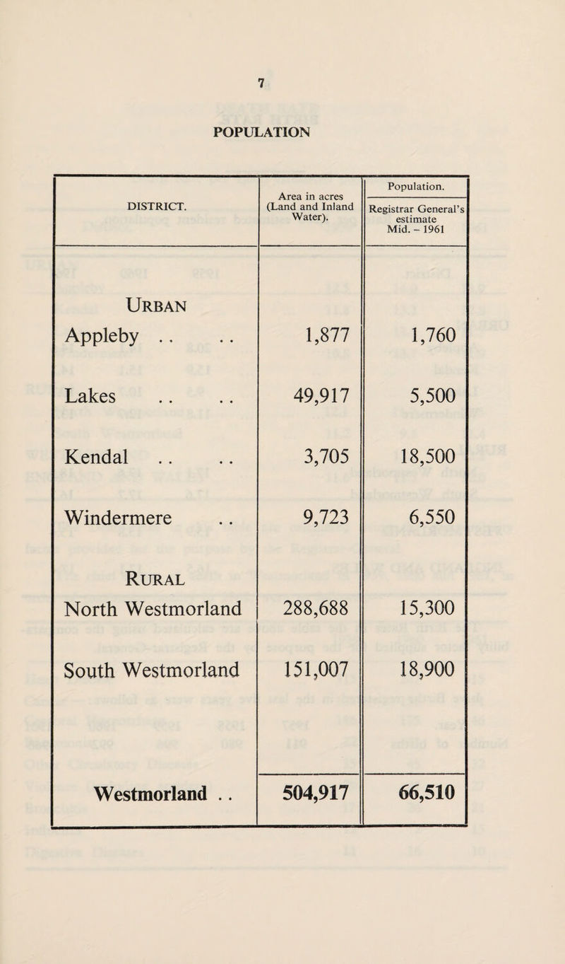 POPULATION DISTRICT. Area in acres (Land and Inland Water), Population. Registrar General’s estimate Mid. - 1961 Urban Appleby ., 1,877 1,760 Lakes 49,917 5,500 Kendal 3,705 18,500 Windermere 9,723 6,550 Rural North Westmorland 288,688 15,300 South Westmorland 151,007 18,900 Westmorland .. 504,917 66,510