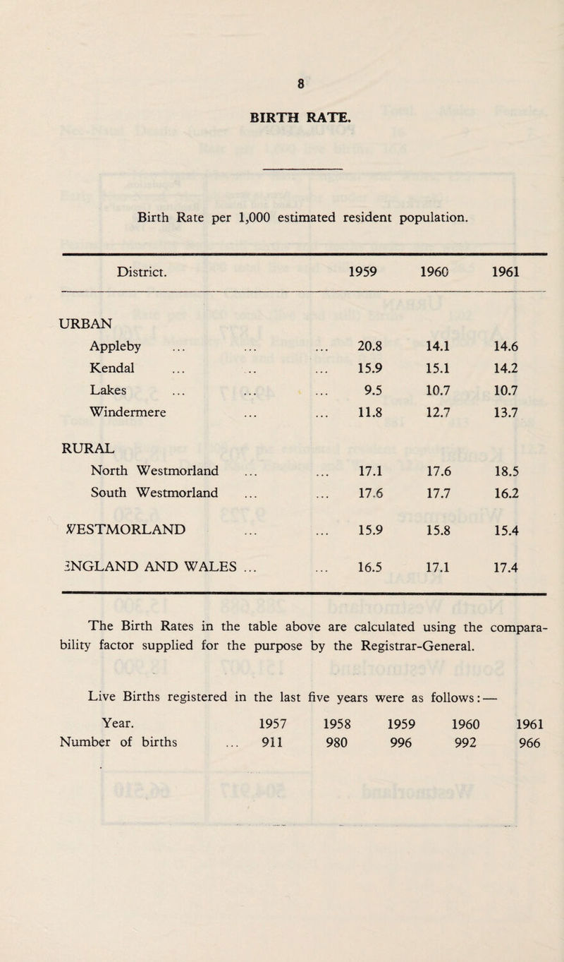 BIRTH RATE. Birth Rate per 1,000 estimated resident population. District. 1959 1960 1961 URBAN Appleby 20.8 14.1 14.6 Kendal . . 15.9 15.1 14.2 Lakes . . 9.5 10.7 10.7 Windermere 11.8 12.7 13.7 RURAL North Westmorland . . 17.1 17.6 18.5 South Westmorland 17.6 17.7 16.2 WESTMORLAND 15.9 15.8 15.4 ENGLAND AND WALES . 16.5 17.1 17.4 The Birth Rates in the table above are calculated using the compara- bility factor supplied for the purpose by the Registrar-General. Live Births registered in the last five years were as follows:- Year. 1957 1958 1959 1960 1961 Number of births 911 980 996 992 966