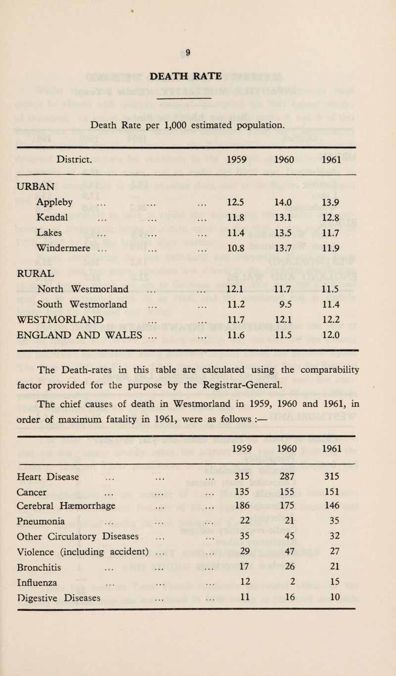 DEATH RATE Death Rate per 1,000 estimated population. District. 1959 1960 1961 URBAN Appleby 12.5 14.0 13.9 Kendal • 11.8 13.1 12.8 Lakes • 11.4 13.5 11.7 Windermere ... • 10.8 13.7 11.9 RURAL North Westmorland 12.1 11.7 11.5 South Westmorland . 11.2 9.5 11.4 WESTMORLAND • 11.7 12.1 12.2 ENGLAND AND WALES .. • 11.6 11.5 12.0 The Death-rates in this table are calculated using the comparability factor provided for the purpose by the Registrar-General. The chief causes of death in Westmorland in 1959, 1960 and 1961, in order of maximum fatality in 1961, were as follows :— 1959 1960 1961 Heart Disease • • • 315 287 315 Cancer • 4 • 135 155 151 Cerebral Haemorrhage 186 175 146 Pneumonia 22 21 35 Other Circulatory Diseases 35 45 32 Violence (including accident) 29 47 27 Bronchitis . . . 17 26 21 Influenza 4 4 4 12 2 15 Digestive Diseases 11 16 10