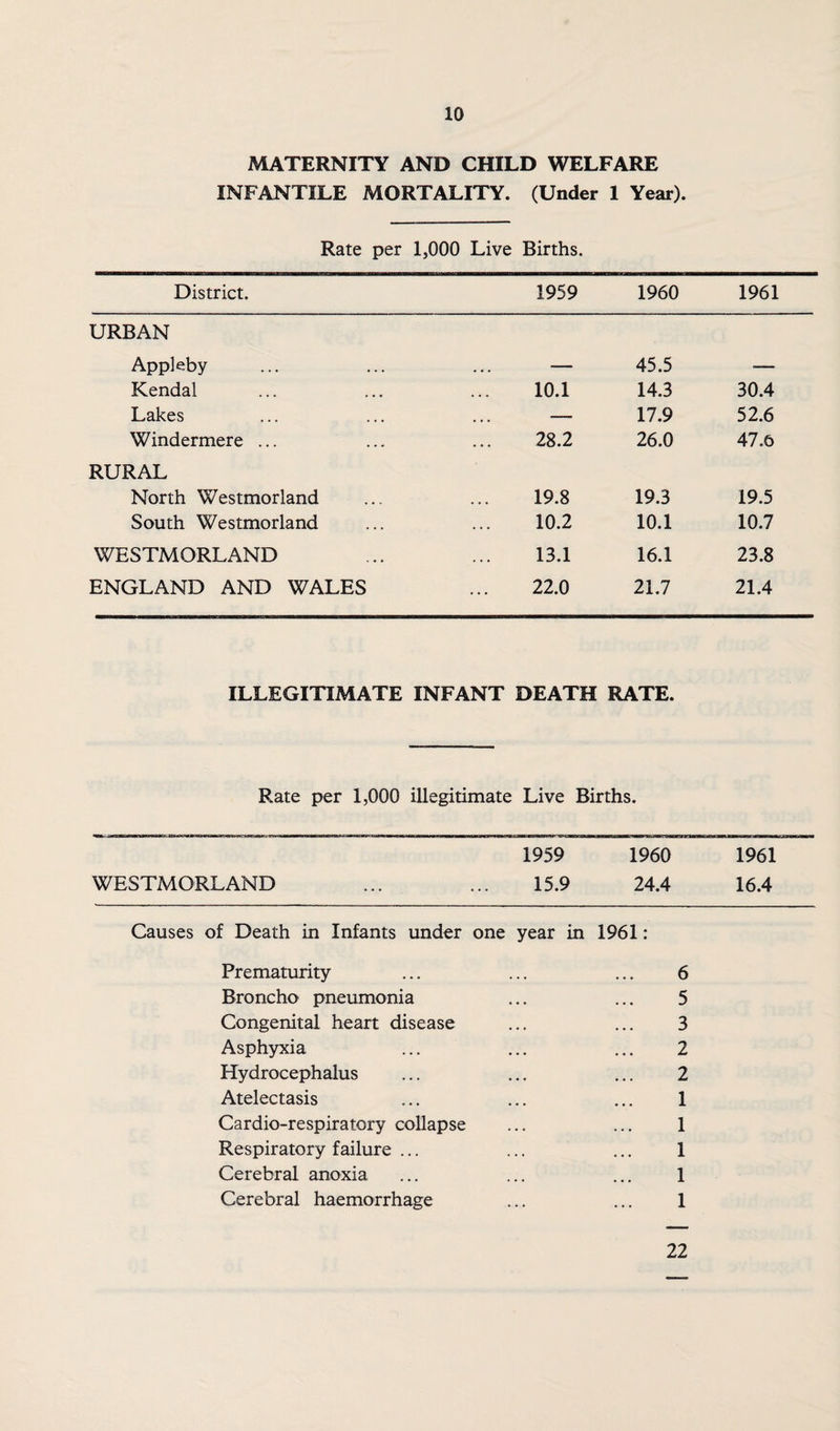 MATERNITY AND CHILD WELFARE INFANTILE MORTALITY. (Under 1 Year). Rate per 1,000 Live Births. District. 1959 1960 1961 URBAN Appleby — 45.5 — Kendal 10.1 14.3 30.4 Lakes — 17.9 52.6 Windermere ... 28.2 26.0 47.6 RURAL North Westmorland 19.8 19.3 19.5 South Westmorland 10.2 10.1 10.7 WESTMORLAND 13.1 16.1 23.8 ENGLAND AND WALES 22.0 21.7 21.4 ILLEGITIMATE INFANT DEATH RATE. Rate per 1,000 illegitimate Live Births. 1959 1960 1961 WESTMORLAND 15.9 24.4 16.4 Causes of Death in Infants under one year in 1961: Prematurity ... ... ... 6 Broncho pneumonia ... ... 5 Congenital heart disease ... ... 3 Asphyxia ... ... ... 2 Hydrocephalus ... ... ... 2 Atelectasis ... ... ... 1 Cardio-respiratory collapse ... ... 1 Respiratory failure ... ... ... 1 Cerebral anoxia ... ... ... 1 Cerebral haemorrhage ... ... 1 22