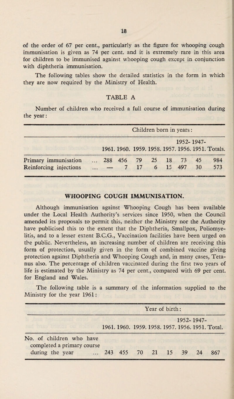 of the order of 67 per cent., particularly as the figure for whooping cough immunisation is given as 74 per cent, and it is extremely rare in this area for children to be immunised against whooping cough except in conjunction with diphtheria immunisation. The following tables show the detailed statistics in the form in which they are now required by the Ministry of Health. TABLE A Number of children who received a full course of immunisation during the year: Children born in years: 1952- 1947- 1961. 1960. 1959. 1958. 1957. 1956. 1951. Totals. Primary immunisation ... 288 456 79 25 18 73 45 984 Reinforcing injections . . . — 7 17 6 15 497 30 573 WHOOPING COUGH IMMUNISATION. Although immunisation against Whooping Cough has been available under the Local Health Authority’s services since 1950, when the Council amended its proposals to permit this, neither the Ministry nor the Authority have publicised this to the extent that the Diphtheria, Smallpox, Poliomye¬ litis, and to a lesser extent B.C.G., Vaccination facilities have been urged on the public. Nevertheless, an increasing number of children are receiving this form of protection, usually given in the form of combined vaccine giving protection against Diphtheria and Whooping Cough and, in many cases. Teta¬ nus also. The percentage of children vaccinated during the first two years of life is estimated by the Ministry as 74 per cent., compared with 69 per cent, for England and Wales. The following table is a summary of the information supplied to the Ministry for the year 1961: Year of birth: 1952- 1947- 1961. 1960. 1959. 1958. 1957. 1956. 1951. Total. No. of children who have completed a primary course during the year ... 243 455 70 21 15 39 24 867