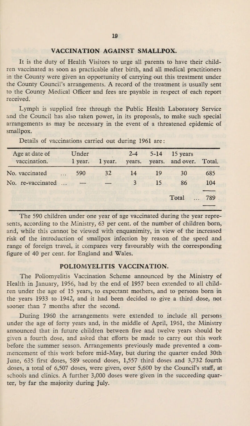 VACCINATION AGAINST SMALLPOX. It is the duty of Health Visitors to urge all parents to have their child¬ ren vaccinated as soon as practicable after birth, and all medical practitioners in the County were given an opportunity of carrying out this treatment under the County Council’s arrangements. A record of the treatment is usually sent to the County Medical Officer and fees are payable in respect of each report received. Lymph is supplied free through the Public Health Laboratory Service and the Council has also taken power, in its proposals, to make such special arrangements as may be necessary in the event of a threatened epidemic of smallpox. Details of vaccinations carried out during 1961 are: Age at date of vaccination. Under 1 year. 1 year. 2-4 years. 5-14 years. 15 years and over. Total. No. vaccinated .. 590 32 14 19 30 685 No. re-vaccinated — — 3 15 86 104 Total , 789 The 590 children under one year of age vaccinated during the year repre¬ sents, according to the Ministry, 63 per cent, of the number of children born, and, while this cannot be viewed with enquanimity, in view of the increased risk of the introduction of smallpox infection by reason of the speed and range of foreign travel, it compares very favourably with the corresponding figure of 40 per cent, for England and Wales. POLIOMYELITIS VACCINATION. The Poliomyelitis Vaccination Scheme announced by the Ministry of Health in January, 1956, had by the end of 1957 been extended to all child¬ ren under the age of 15 years, to expectant mothers, and to persons born in the years 1933 to 1942, and it had been decided to give a third dose, not sooner than 7 months after the second. During 1960 the arrangements were extended to include all persons under the age of forty years and, in the middle of April, 1961, the Ministry announced that in future children between five and twelve years should be given a fourth dose, and asked that efforts be made to carry out this work before the summer season. Arrangements previously made prevented a com¬ mencement of this work before mid-May, but during the quarter ended 30th June, 635 first doses, 589 second doses, 1,557 third doses and 3,732 fourth doses, a total of 6,507 doses, were given, over 5,600 by the Council’s staff, at schools and clinics. A further 3,000 doses were given in the succeeding quar¬ ter, by far the majority during July.