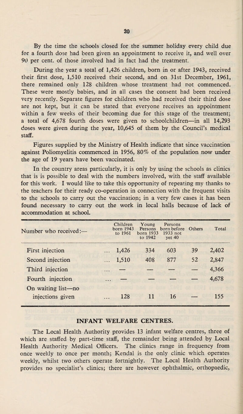 By the time the schools closed for the summer holiday every child due for a fourth dose had been given an appointment to receive it, and well over 90 per cent, of those involved had in fact had the treatment. During the year a total of 1,426 children, born in or after 1943, received their first dose, 1,510 received their second, and on 31st December, 1961, there remained only 128 children whose treatment had not commenced. These were mostly babies, and in all cases the consent had been received very recently. Separate figures for children who had received their third dose are not kept, but it can be stated that everyone receives an appointment within a few weeks of their becoming due for this stage of the treatment; a total of 4,678 fourth doses were given to schoolchildren—in all 14,293 doses were given during the year, 10,645 of them by the Council’s medical staff. Figures supplied by the Ministry of Health indicate that since vaccination against Poliomyelitis commenced in 1956, 80% of the population now under the age of 19 years have been vaccinated. In the country areas particularly, it is only by using the schools as clinics that is is possible to deal with the numbers involved, with the staff available for this work. I would like to take this opportunity of repeating my thanks to the teachers for their ready co-operation in connection with the frequent visits to the schools to carry out the vaccination; in a very few cases it has been found necessary to carry out the work in local hails because of lack of accommodation at school. Number who received:— Children born 1943 to 1961 Young Persons born 1933 to 1942 Persons born before 1933 not yet 40 Others Total First injection ... 1,426 334 603 39 2,402 Second injection ... 1,510 408 877 52 2,847 Third injection — — — — 4,366 Fourth injection On waiting list—^no • • • ■ - ' ' 4,678 injections given 128 11 16 155 INFANT WELFARE CENTRES. The Local Health Authority provides 13 infant welfare centres, three of which are staffed by part-time staff, the remainder being attended by Local Health Authority Medical Officers. The clinics range in frequency from once weekly to once per month; Kendal is the only clinic which operates weekly, whilst two others operate fortnightly. The Local Health Authority provides no specialist’s clinics; there are however ophthalmic, orthopaedic.