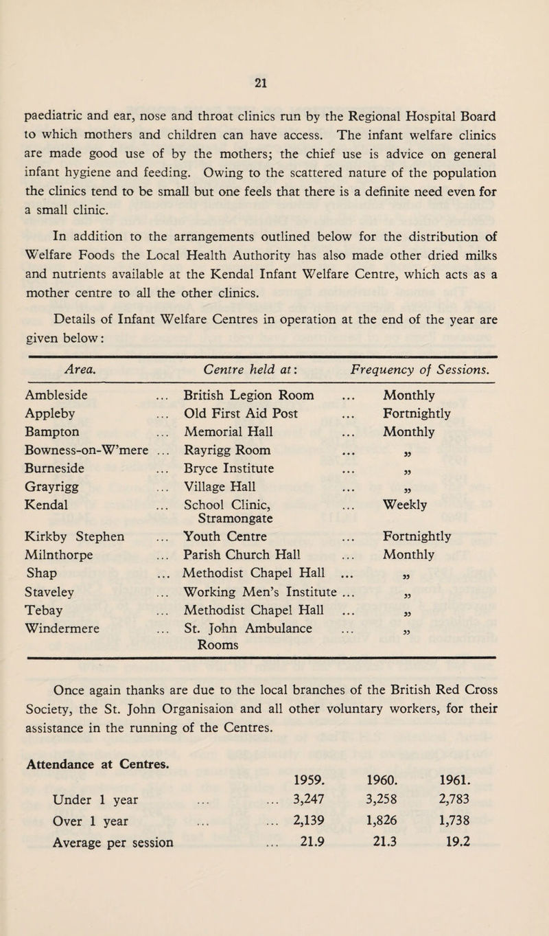 paediatric and ear, nose and throat clinics run by the Regional Hospital Board to which mothers and children can have access. The infant welfare clinics are made good use of by the mothers; the chief use is advice on general infant hygiene and feeding. Owing to the scattered nature of the population the clinics tend to be small but one feels that there is a definite need even for a small clinic. In addition to the arrangements outlined below for the distribution of Welfare Foods the Local Health Authority has also made other dried milks and nutrients available at the Kendal Infant W^elfare Centre, which acts as a mother centre to all the other clinics. Details of Infant Welfare Centres in operation at the end of the year are given below: Area. Centre held at: Frequency of Sessions. Ambleside British Legion Room Monthly Appleby Old First Aid Post Fortnightly Bampton Memorial Hall Monthly Bowness-on-W’mere ... Rayrigg Room ... 33 Burneside Bryce Institute ... 33 Grayrigg Village Hall ... S3 Kendal School Clinic, Stramongate Weekly Kirkby Stephen Youth Centre Fortnightly Milnthorpe Parish Church Hall Monthly Shap Methodist Chapel Hall • •• 35 Staveley Working Men’s Institute ... 33 Tebay Methodist Chapel Hall • • • 33 Windermere St. John Ambulance Rooms ... yy Once again thanks are due to the local branches of the British Red Cross Society, the St. John Organisaion and all other voluntary workers, for their assistance in the running of the Centres. Attendance at Centres. 1959. 1960. 1961. Under 1 year ... 33247 33258 2,783 Over 1 year ... 23I39 I3826 1,738 Average per session ... 21.9 21.3 19.2