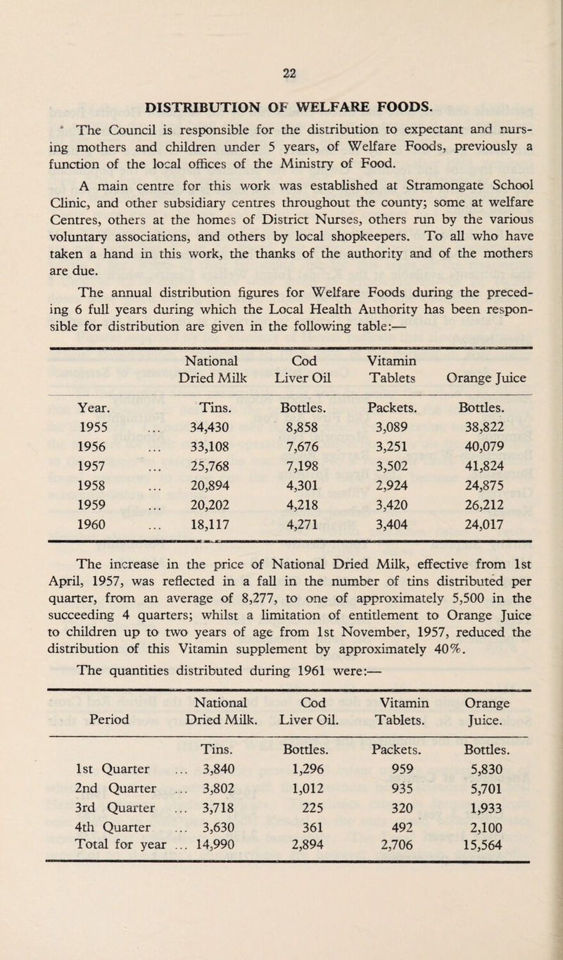 DISTRIBUTION OF WELFARE FOODS. ‘ The Council is responsible for tJie distribution to expectant and nurs¬ ing mothers and children under 5 years, of Welfare Foods, previously a function of the local offices of the Ministry of Food. A main centre for this work was established at Stramongate School Chnic, and other subsidiary centres throughout the county; some at welfare Centres, others at the homes of District Nurses, others run by the various voluntary associations, and others by local shopkeepers. To aU who have taken a hand in this work, the thanks of the authority and of the mothers are due. The annual distribution figures for Welfare Foods during the preced¬ ing 6 full years during which the Local Health Authority has been respon¬ sible for distribution are given in the following table;— National Cod Vitamin Dried Milk Liver OH Tablets Orange Juice Year. Tins. Bottles. Packets. Bottles. 1955 34,430 8,858 3,089 38,822 1956 33,108 7,676 3,251 40,079 1957 25,768 7,198 3,502 41,824 1958 20,894 4,301 2,924 24,875 1959 20,202 4,218 3,420 26,212 1960 18,117 4,271 3,404 24,017 The increase in the price of National Dried Milk, effective from 1st April, 1957, was reflected in a faU in the number of tins distributed per quarter, from an average of 8,277, to one of approximately 5,500 in the succeeding 4 quarters; whilst £ i limitation of entitlement to Orange Juice to children up to two years of age from 1st November, 1957, reduced the distribution of this Vitamin supplement by approximately 40%. The quantities distributed during 1961 were;— National Cod Vitamin Orange Period Dried Milk. Liver Oil. Tablets. Juice. Tins. Bottles. Packets. Bottles. 1st Quarter ... 3,840 1,296 959 5,830 2nd Quarter ... 3,802 1,012 935 5,701 3rd Quarter ... 3,718 225 320 1,933 4th Quarter ... 3,630 361 492 2,100 Total for year ... 14,990 2,894 2,706 15,564