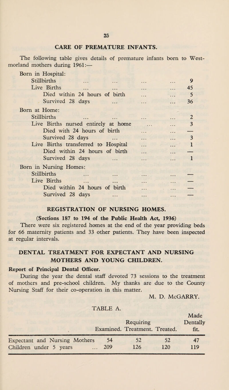 CARE OF PREMATURE INFANTS. The following table gives details of premature infants born to West¬ morland mothers during 1961:— Born in Hospital: Stillbirths ... ... ... ... 9 Live Births ... ... ... ... 45 Died within 24 hours of birth ... ... 5 Survived 28 days ... ... ... 36 Bom at Home: Stillbirths ... ... ... ... 2 Live Births nursed entirely at home ... ... 3 Died with 24 hours of birth ... ... — Survived 28 days ... ... ... 3 Live Births transferred to Hospital ... ... 1 Died within 24 hours of birth ... ... — Survived 28 days ... ... ... 1 Born in Nursing Homes: Stillbirths ... ... ... ... — Live Births ... ... ... ... — Died within 24 hours of birth ... ... — Survived 28 days ... ... ... — REGISTRATION OF NURSING HOMES. (Sections 187 to 194 of the Public Health Act, 1936) There were six registered homes at the end of the year providing beds for 66 maternity patients and 33 other patients. They have been inspected at regular intervals. DENTAL TREATMENT FOR EXPECTANT AND NURSING MOTHERS AND YOUNG CHILDREN. Report of Principal Dental Officer. During the year the dental staff devoted 73 sessions to the treatment of mothers and pre-school children. My thanks are due to the County Nursing Staff for their co-operation in this matter. M. D. McGARRY. TABLE A. Requiring Examined, Treatment. Treated. Made Dentally fit. Expectant and Nursing Mothers 54 Children under 5 years ... 209 52 126 52 120 47 119