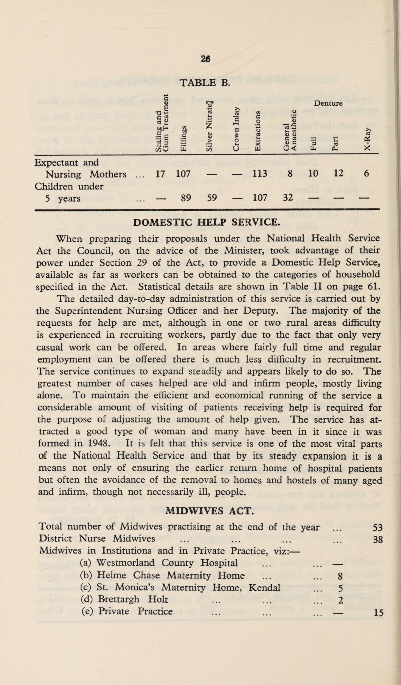 Expectant and Nursing Mothers Children under 5 years TABLE B. •o c bcH I S (JlO (Ji CJ) a Ph c5 V-I •M z CO CJ 'a 1-^ c o (-1 U 03 c o 4-» O u •«-» X o CO <4-» ^ 00 (I> D G 2 <u a OC Denture 3 (h CO cu CO I X 17 107 — — 89 59 113 8 10 12 107 32 — — DOMESTIC HELP SERVICE. When preparing their proposals under the National Health Service Act the Council, on the advice of the Minister, took advantage of their power under Section 29 of the Act, to provide a Domestic Help Service, available as far as workers can be obtained to the categories of household specified in the Act. Statistical details are shown in Table II on page 61. The detailed day-to-day administration of this service is carried out by the Superintendent Nursing Officer and her Deputy. The majority of the requests for help are met, although in one or two rural areas difficulty is experienced in recruiting workers, partly due to the fact that only very casual work can be offered. In areas where fairly full time and regular employment can be offered there is much less difficulty in recruitment. The service continues to expand steadily and appears likely to do so. The greatest number of cases helped are old and infirm people, mostly living alone. To maintain the efficient and economical running of the service a considerable amount of visiting of patients receiving help is required for the purpose of adjusting the amount of help given. The service has at¬ tracted a good type of woman and many have been in it since it was formed in 1948. It is felt that this service is one of the most vital parts of the National Health Service and that by its steady expansion it is a means not only of ensiuring the earlier return home of hospital patients but often the avoidance of the removal to homes and hostels of many aged and infirm, though not necessarily HI, people. MIDWIVES ACT. Total number of Midwives practising at the end of the year ... 53 District Nurse Midwives ... ... ... ... 38 Midwives in Institutions and in Private Practice, viz:— (a) Westmorland County Hospital ... ... — (b) Helme Chase Maternity Home ... ... 8 (c) St. Monica’s Maternity Home, Kendal ... 5 (d) Brettargh Holt ... ... ... 2 (e) Private Practice 15