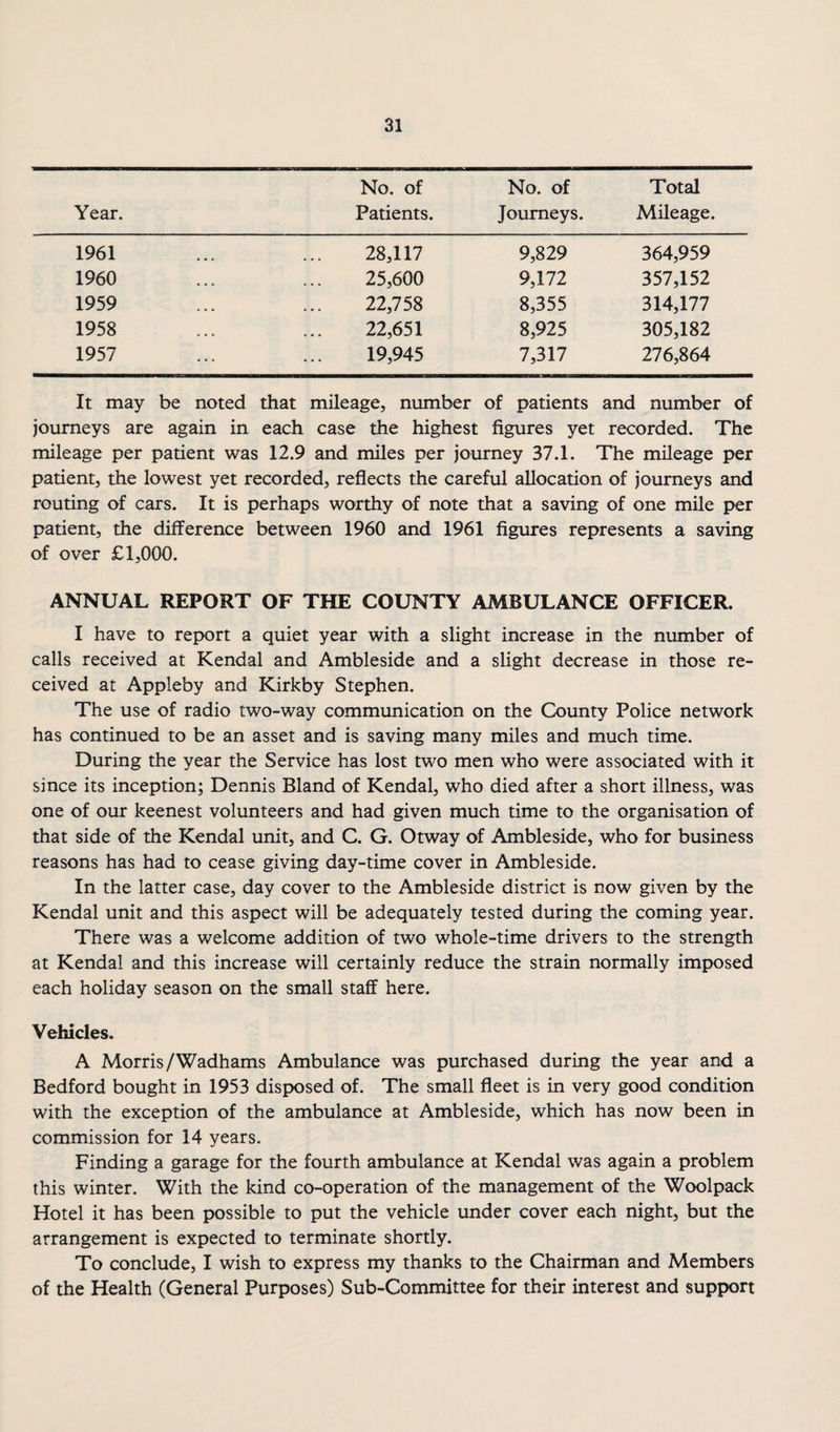 Year. No. of Patients. No. of Journeys. Total Mileage. 1961 28,117 9,829 364,959 1960 • • • 25,600 9,172 357,152 1959 • • • 22,758 8,355 314,177 1958 . • . 22,651 8,925 305,182 1957 19,945 7,317 276,864 It may be noted that mileage, number of patients and number of journeys are again in each case the highest figures yet recorded. The mileage per patient was 12.9 and miles per journey 37.1. The mileage per patient, the lowest yet recorded, reflects the careful allocation of journeys and routing of cars. It is perhaps worthy of note that a saving of one mile per patient, the difference between 1960 and 1961 flgures represents a saving of over £1,000. ANNUAL REPORT OF THE COUNTY AMBULANCE OFFICER. I have to report a quiet year with a slight increase in the number of calls received at Kendal and Ambleside and a slight decrease in those re¬ ceived at Appleby and Kirkby Stephen. The use of radio two-way communication on the County Police network has continued to be an asset and is saving many miles and much time. During the year the Service has lost two men who were associated with it since its inception; Dennis Bland of Kendal, who died after a short illness, was one of our keenest volunteers and had given much time to the organisation of that side of the Kendal unit, and C. G. Otway of Ambleside, who for business reasons has had to cease giving day-time cover in Ambleside. In the latter case, day cover to the Ambleside district is now given by the Kendal unit and this aspect will be adequately tested during the coming year. There was a welcome addition of two whole-time drivers to the strength at Kendal and this increase will certainly reduce the strain normally imposed each holiday season on the small staff here. Vehicles. A Morris/Wadhams Ambulance was purchased during the year and a Bedford bought in 1953 disposed of. The small fleet is in very good condition with the exception of the ambulance at Ambleside, which has now been in commission for 14 years. Finding a garage for the fourth ambulance at Kendal was again a problem this winter. With the kind co-operation of the management of the Woolpack Hotel it has been possible to put the vehicle under cover each night, but the arrangement is expected to terminate shortly. To conclude, I wish to express my thanks to the Chairman and Members of the Health (General Purposes) Sub-Committee for their interest and support