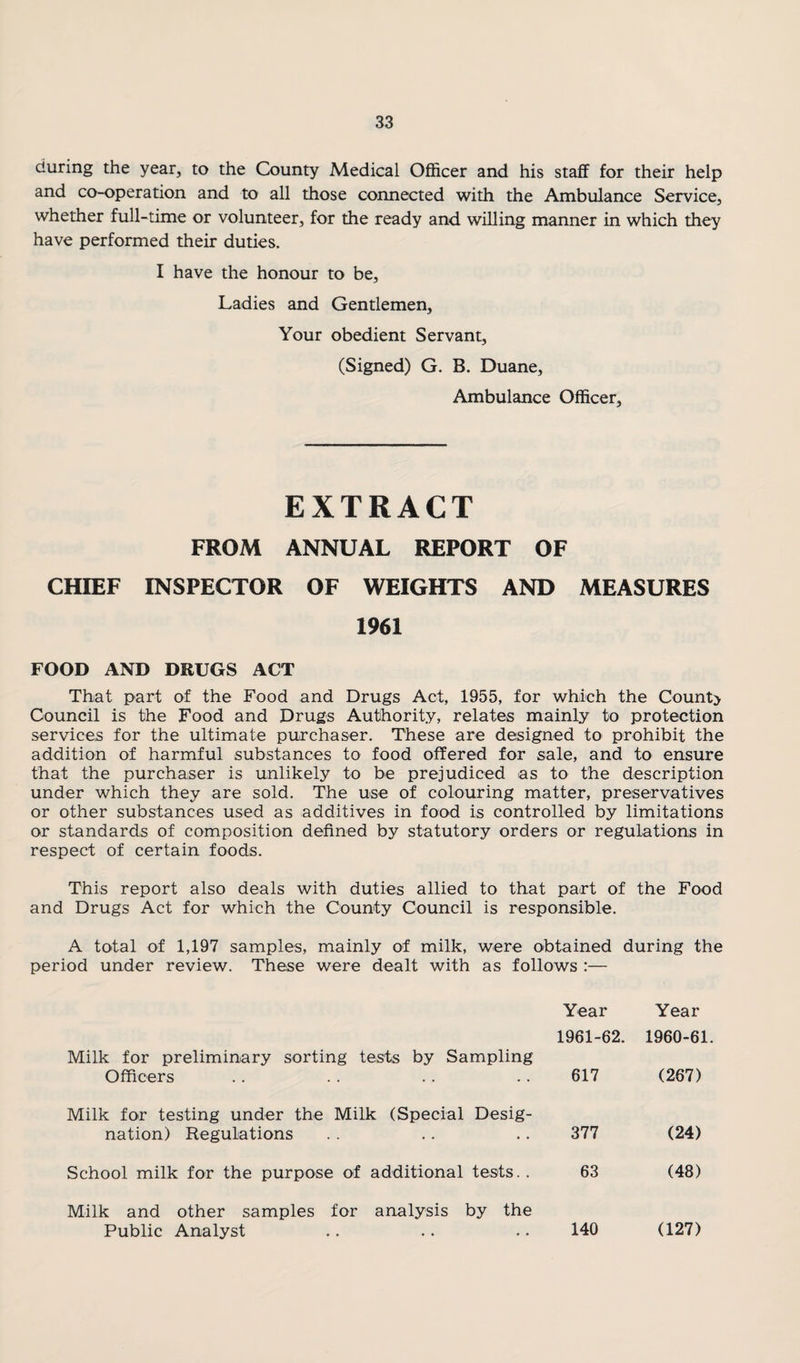 during the year, to the County Medical Officer and his staff for their help and co-operation and to all those connected with the Ambulance Service, whether full-time or volunteer, for the ready and willing manner in which they have performed their duties. I have the honour to be. Ladies and Gentlemen, Your obedient Servant, (Signed) G. B. Duane, Ambulance Officer, EXTRACT FROM ANNUAL REPORT OF CHIEF INSPECTOR OF WEIGHTS AND MEASURES 1961 FOOD AND DRUGS ACT That part of the Food and Drugs Act, 1955, for which the Count> Council is the Food and Drugs Authority, relates mainly to protection services for the ultimate purchaser. These are designed to prohibit the addition of harmful substances to food offered for sale, and to ensure that the purchaser is unlikely to be prejudiced as to the description under which they are sold. The use of colouring matter, preservatives or other substances used as additives in food is controlled by limitations or standards of composition defined by statutory orders or regulations in respect of certain foods. This report also deals with duties allied to that part of the Food and Drugs Act for which the County Council is responsible. A total of 1,197 samples, mainly of milk, were obtained during the period under review. These were dealt with as follows :— Milk for preliminary sorting tests by Sampling Officers Year 1961-62. 617 Year 1960-61. (267) Milk for testing under the Milk (Special Desig¬ nation) Regulations 377 (24) School milk for the purpose of additional tests.. 63 (48) Milk and other samples for analysis by the Public Analyst 140 (127)