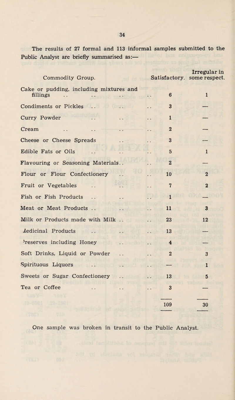 The results of 27 formal and 113 informal samples submitted to the Public Analyst are briefly summarised as:— Commodity Group. Cake or pudding, including mixtures and fillings Condiments or Pickles Curry Powder Cream Cheese or Cheese Spreads Edible Fats or Oils Flavouring or Seasoning Materials.. Flour or Flour Confectionery Fruit or Vegetables .. .. Fish or Fish Products Meat or Meat Products .. Milk or Products made with Milk .. iedicinal Products ^reserves including Honey Soft Drinks, Liquid or Powder Spirituous Liquors Sweets or Sugar Confectionery Tea or Coffee Satisfactory. 6 3 1 2 3 5 2 10 7 1 11 23 13 4 2 13 3 109 Irregular in some respect. 1 1 2 2 3 12 3 1 5 30 One sample was broken in transit to the Public Analyst.