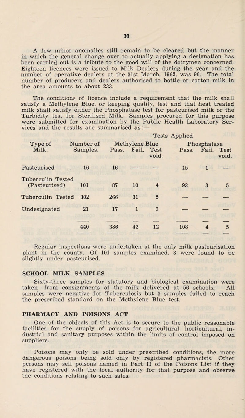 A few minor anomalies still remain to be cleared but the manner in which the general change over to actually applying a designation has been carried out is a tribute to the good will of the dairymen concerned. Eighteen licences were issued to Milk Dealers during the year and the number of operative dealers at the 31st March, 1962, was 96. The total number of producers and dealers authorised to bottle or carton milk in the area amounts to about 233. The conditions of licence include a requirement that the milk shall satisfy a Methylene Blue, or keeping quality, test and that heat treated milk shall satisfy either the Phosphatase test for pasteurised milk or the Turbidity test for Sterilised Milk. Samples procured for this purpose were submitted for examination by the Public Health Laboratory Ser¬ vices and the results are summarised as :— Tests Applied Type of Milk. Number of Samples. Methylene Blue Pass. Fail. Test void. Phosphatase Pass. Fail. Test void. Pasteurised 16 16 — — 15 1 — Tuberculin Tested (Pasteurised) 101 87 10 4 93 3 5 Tuberculin Tested 302 266 31 5 — — — Undesignated 21 17 1 3 — — — 440 386 42 12 108 4 5 Regular inspections were undertaken at the only milk pasteurisation plant in the county. Of 101 samples examined, 3 were found to be slightly under pasteurised. SCHOOL MILK SAMPLES Sixty-three samples for statutory and biological examination were taken from consignments of the milk delivered at 56 schools. All samples were negative for Tuberculosis but 3 samples failed to reach the prescribed standard on the Methylene Blue test. PHARMACY AND POISONS ACT One of the objects of this Act is to secure to the public reasonable facilities for the supply of poisons for agricultural, horticultural, in¬ dustrial and sanitary purposes within the limits of control imposed on suppliers. Poisons may only be sold under prescribed conditions, the more dangerous poisons being sold only by registered pharmacists. Other persons may sell poisons named in Part II of the Poisons List if they nave registered with the local authority for that purpose and observe tne conditions relating to such sales.