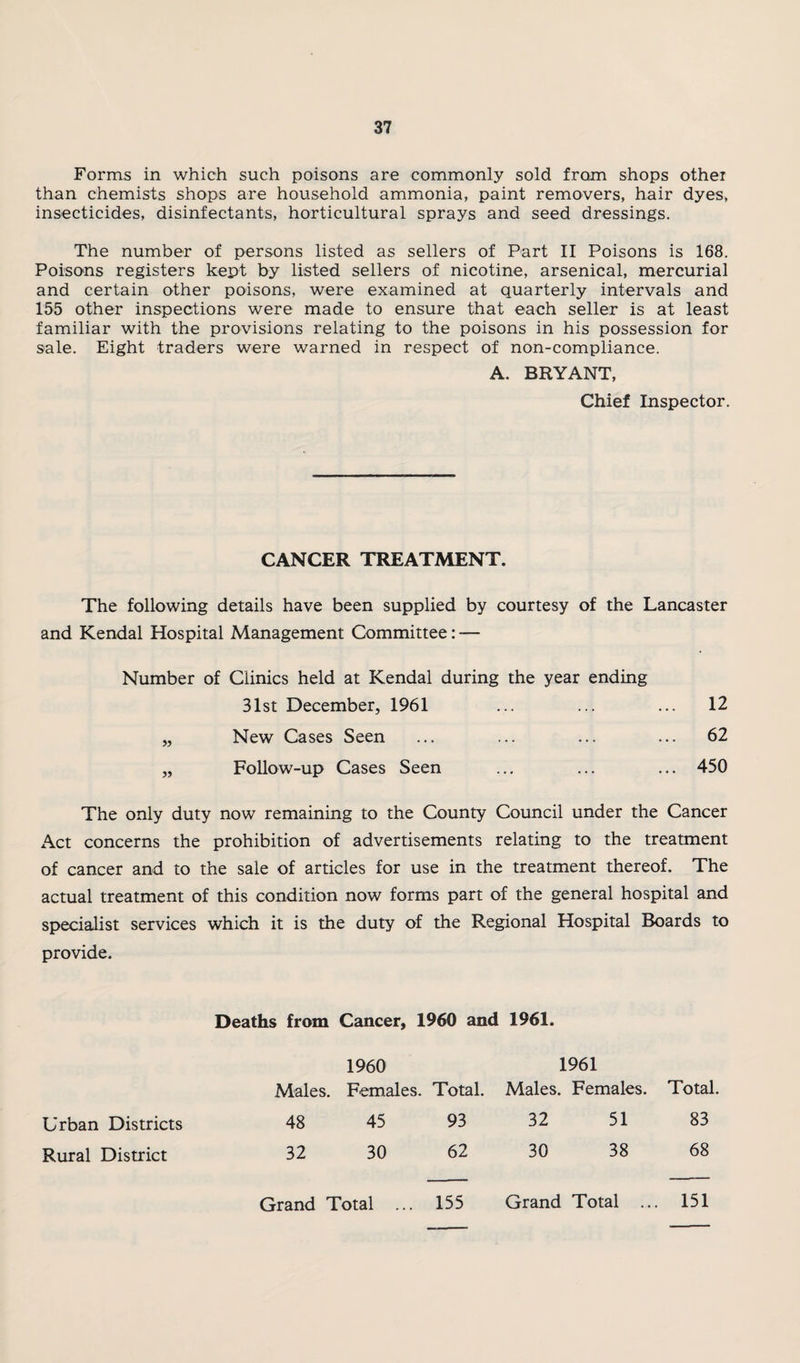Forms in which such poisons are commonly sold from shops other than chemists shops are household ammonia, paint removers, hair dyes, insecticides, disinfectants, horticultural sprays and seed dressings. The number of persons listed as sellers of Part II Poisons is 168. Poisons registers kept by listed sellers of nicotine, arsenical, mercurial and certain other poisons, were examined at quarterly intervals and 155 other inspections were made to ensure that each seller is at least familiar with the provisions relating to the poisons in his possession for sale. Eight traders were warned in respect of non-compliance. A, BRYANT, Chief Inspector. CANCER TREATMENT. The following details have been supplied by courtesy of the Lancaster and Kendal Hospital Management Committee: — Number of Clinics held at Kendal during the year ending 31st December, 1961 ... ... ... 12 „ New Cases Seen ... ... ... ... 62 „ Follow-up Cases Seen ... ... ... 450 The only duty now remaining to the County Council under the Cancer Act concerns the prohibition of advertisements relating to the treatment of cancer and to the sale of articles for use in the treatment thereof. The actual treatment of this condition now forms part of the general hospital and specialist services which it is the duty of the Regional Hospital Boards to provide. Deaths from Cancer, 1960 and 1961. Males. 1960 Females. Total. 1961 Males. Females. Total. Urban Districts 48 45 93 32 51 83 Rural District 32 30 62 30 38 68 Grand Total .., . 155 Grand Total ... 151