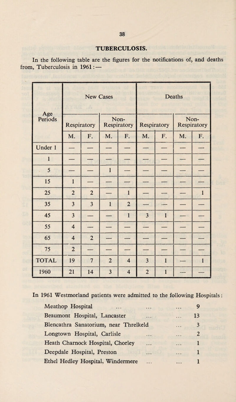 TUBERCULOSIS. In the following table are the figures for the notifications of, and deaths from, Tuberculosis in 1961: — Age Periods New Cases Deaths Respii •atory N( Respi )n- ratory Respiratory Non- Respiratory M. F. M. F. M. F. M. F. Under 1 — — — — — — — — 1 5 — — 1 — — — — — 15 1 — — — — — — — 25 2 2 — 1 — — 1 35 3 3 1 2 — — — — 45 3 — — 1 3 1 — — 55 4 — — — — — — — 65 4 2 — — — — — — 75 2 — — — — — — — TOTAL 19 7 2 4 3 1 — 1 1960 21 14 3 4 2 1 — — In 1961 Westmorland patients were admitted to the following Hospitals: Meathop Hospital ... ... ... 9 Beaumont Hospital, Lancaster ... ... 13 Blencathra Sanatorium, near Threlkeld ... 3 Longtown Hospital, Carlisle ... ... 2 Heath Charnock Hospital, Chorley ... ... 1 Deepdale Hospital, Preston ... ... 1 Ethel Hedley Hospital, Windermere ... ... 1