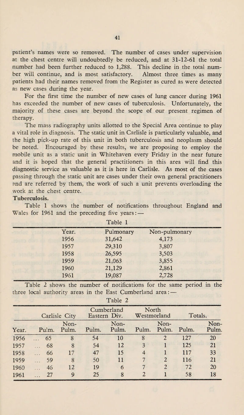 patient’s names were so removed. The number of cases under supervision at the chest centre will undoubtedly be reduced, and at 31-12-61 the total number had been further reduced to 1,288. This decline in the total num¬ ber will continue, and is most satisfactory. Almost three times as many patients had their names removed from the Register as cured as were detected as new' cases during the year. For the first time the number of new cases of lung cancer during 1961 has exceeded the number of new cases of tuberculosis. Unfortunately, the majority of these cases are beyond the scope of our present regimen of therapy. The mass radiography units allotted to the Special Area continue to play a vital role in diagnosis. The static unit in Carlisle is particularly valuable, and the high pick-up rate of this unit in both tuberculosis and neoplasm should be noted. Encouraged by these results, we are proposing to employ the mobile unit as a static unit in Whitehaven every Friday in the near future and it is hoped that the general practitioners in this area will find this diagnostic service as valuable as it is here in Carlisle. As most of the cases passing through the static unit are cases under their own general practitioners and are referred by them, the work of such a unit prevents overloading the work at the chest centre. Tuberculosis. Table 1 shows the number of notifications throughout England and Wales for 1961 and the preceding five years: — Table 1 Year. Pulmonary Non-pulmonary 1956 31,642 4,173 1957 29,310 3,807 1958 26,595 3,503 1959 21,063 3,855 1960 21,129 2,861 1961 19,087 2,728 Table 2 shows the number of notifications for the same period in the three local authority areas in the East Cumberland area: — Table 2 Carlisle City Cumberland Eastern Div. North Westmorland Totals. Year. Pulm. Non- Pulm. Pulm. Non- Pulm. Pulm. Non- Pulm. Pulm. Non- Pulm. 1956 ... 65 8 54 10 8 2 127 20 1957 ... 68 8 54 12 3 1 125 21 1958 ... 66 17 47 15 4 1 117 33 1959 ... 59 8 50 11 7 2 116 21 1960 ... 46 12 19 6 7 2 72 20 1961 ... 27 9 25 8 2 1 58 18